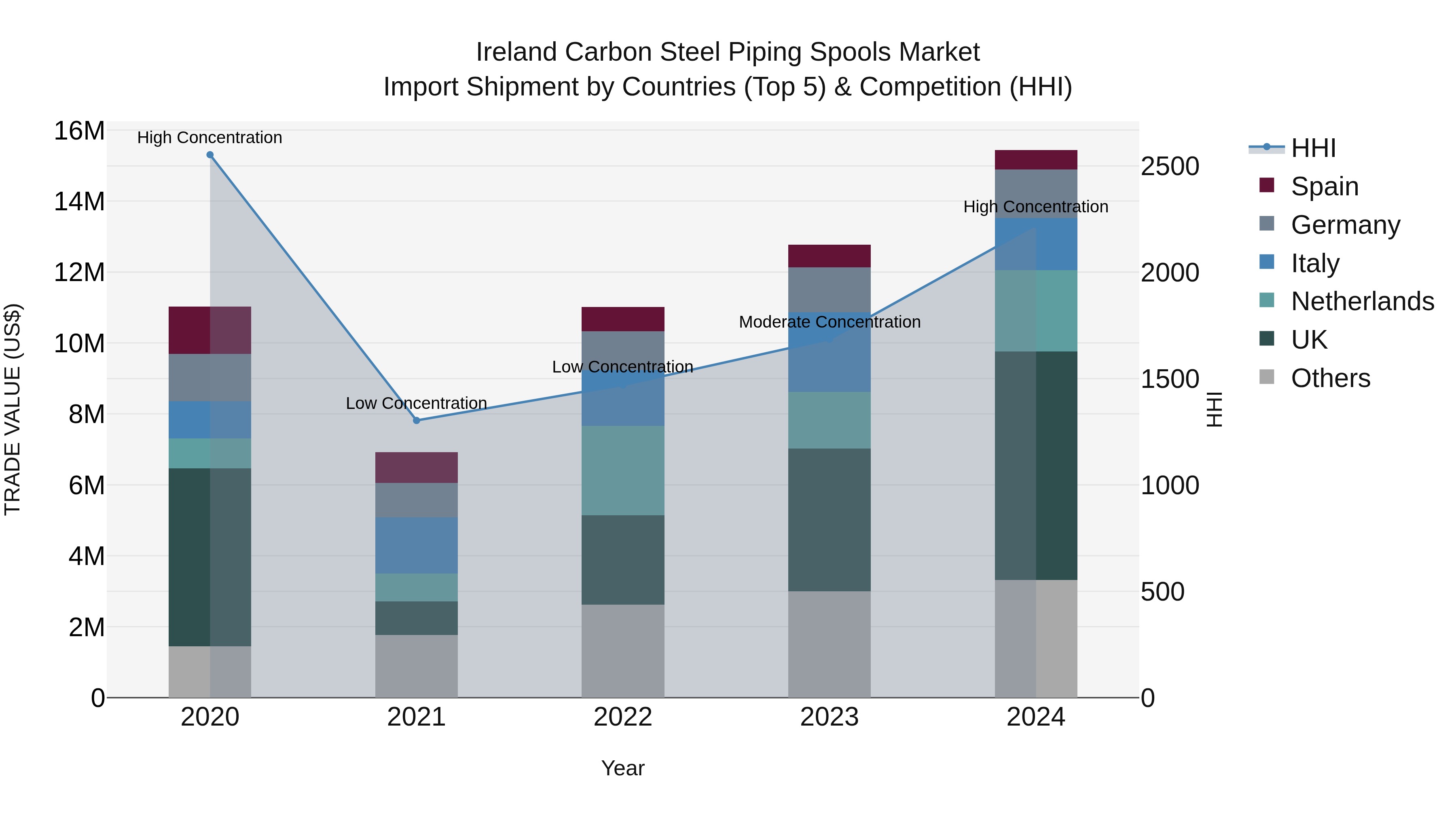 Ireland Carbon Steel Piping Spools Market Top 5 Importing Countries and Market Competition (HHI) Analysis