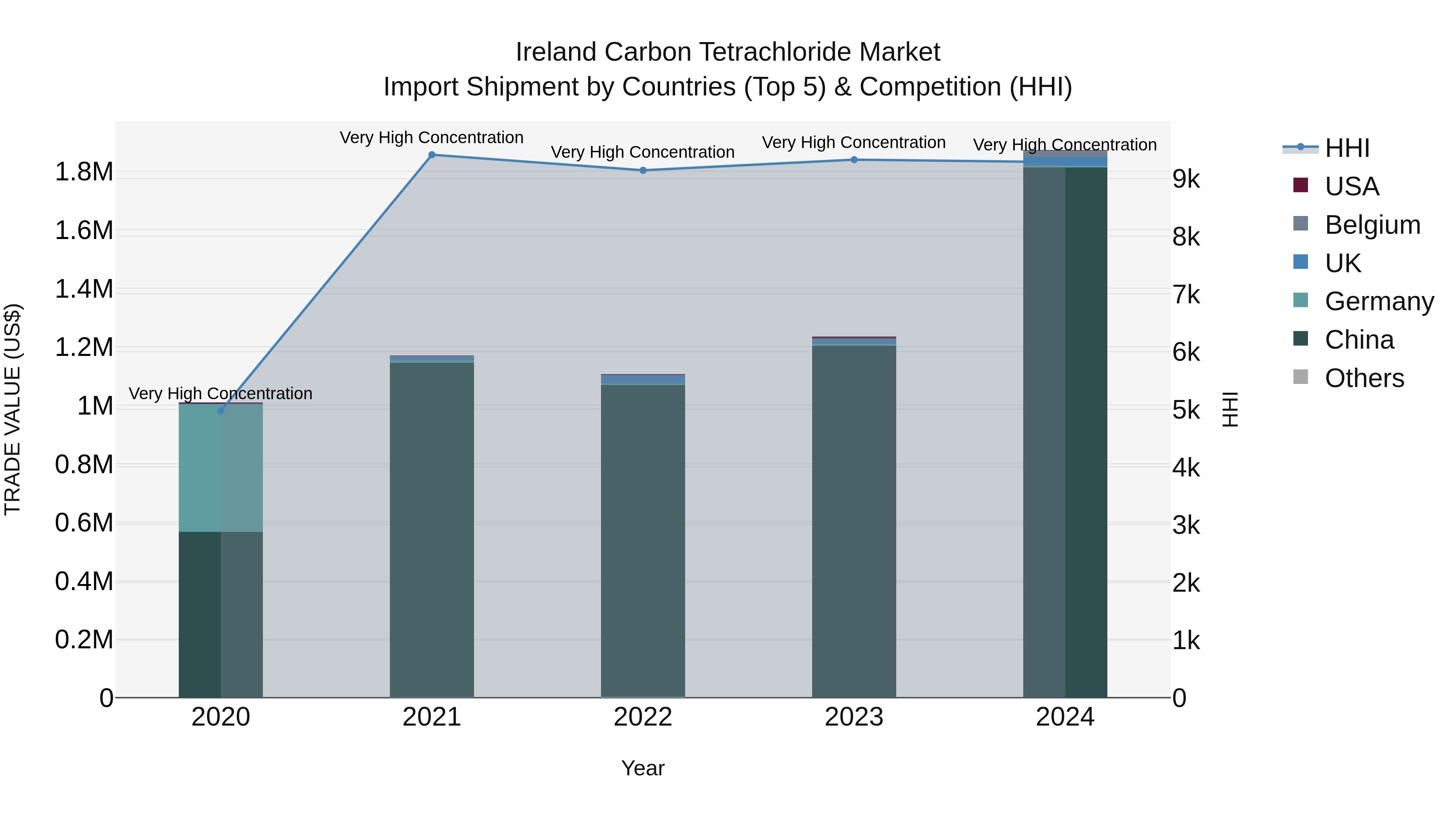 Ireland Carbon Tetrachloride Market Top 5 Importing Countries and Market Competition (HHI) Analysis