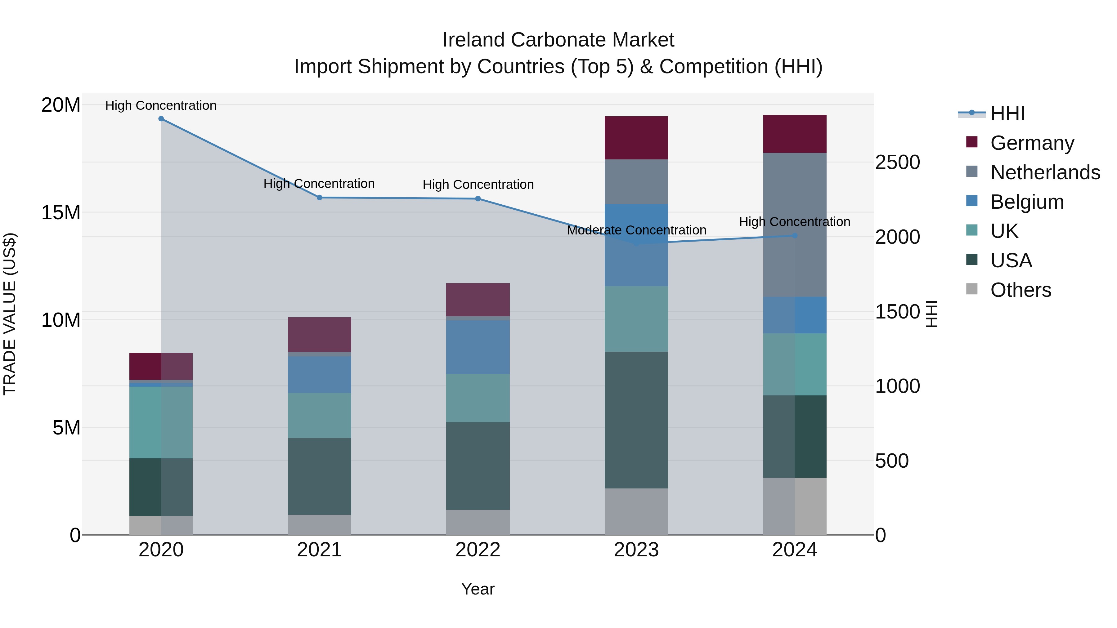 Ireland Carbonate Market Top 5 Importing Countries and Market Competition (HHI) Analysis