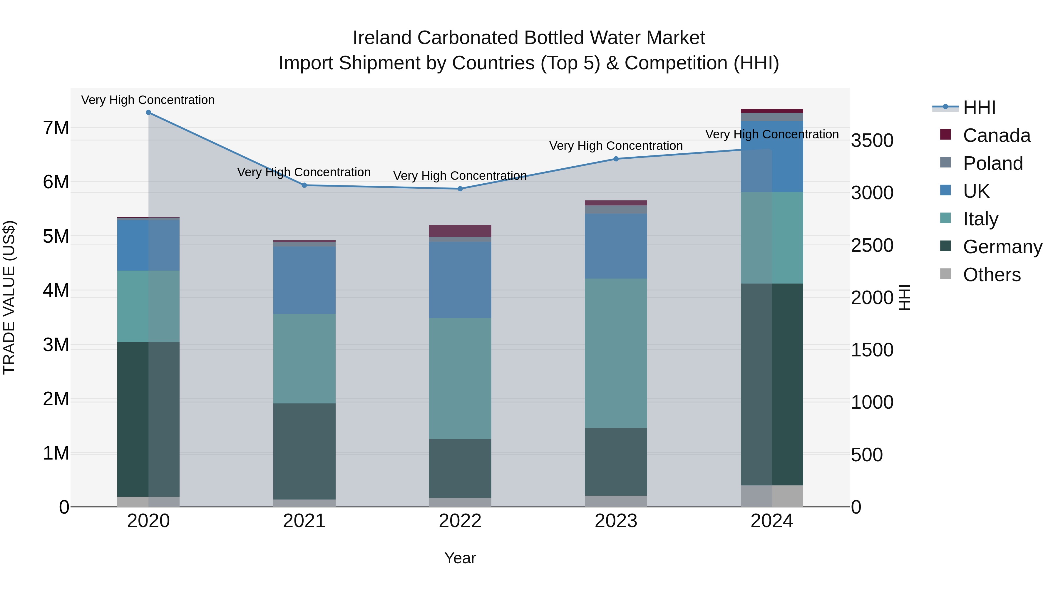 Ireland Carbonated Bottled Water Market Top 5 Importing Countries and Market Competition (HHI) Analysis
