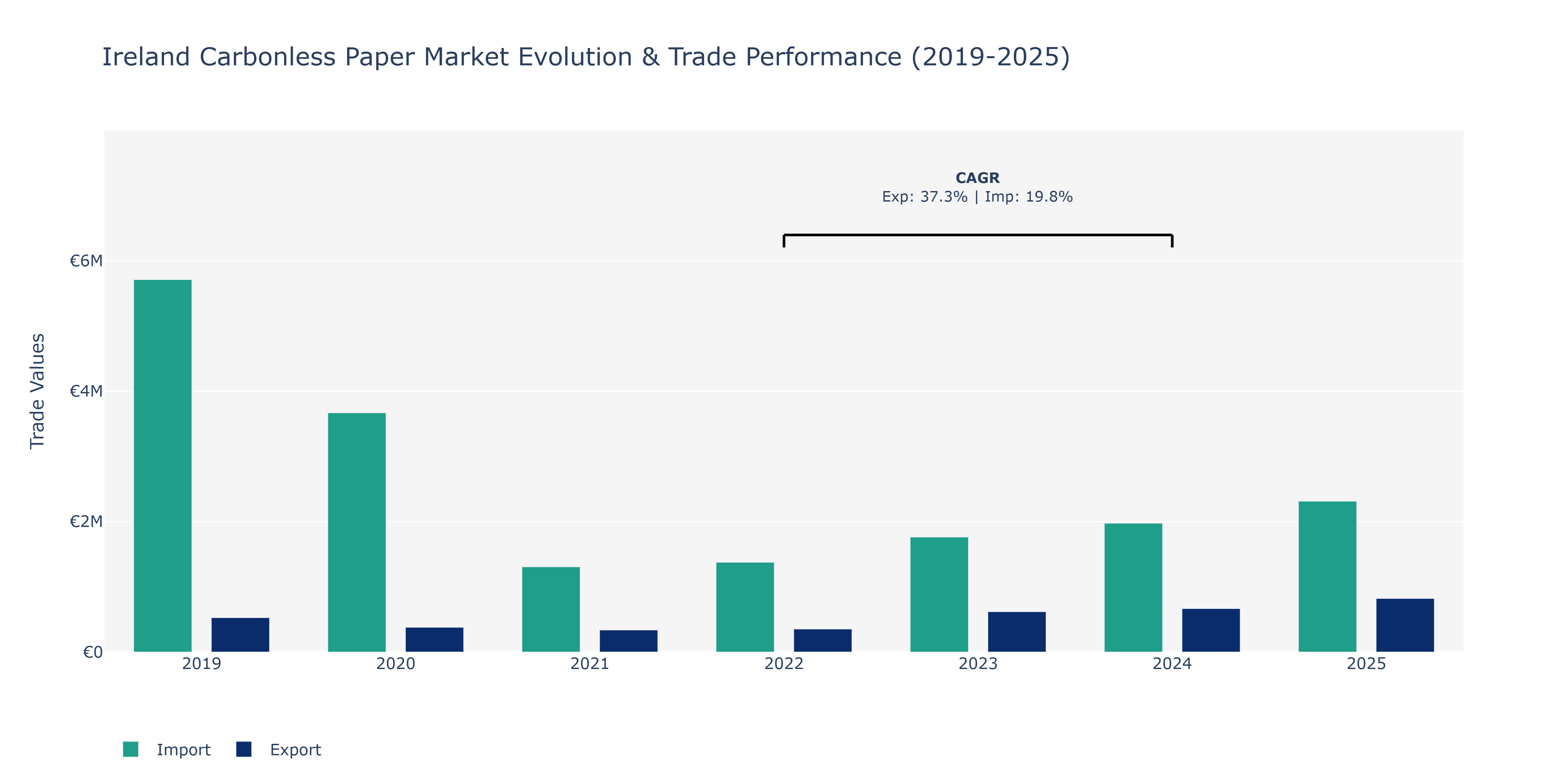 Ireland Carbonless Paper Market: Production & Trade Performance (2019-2025)