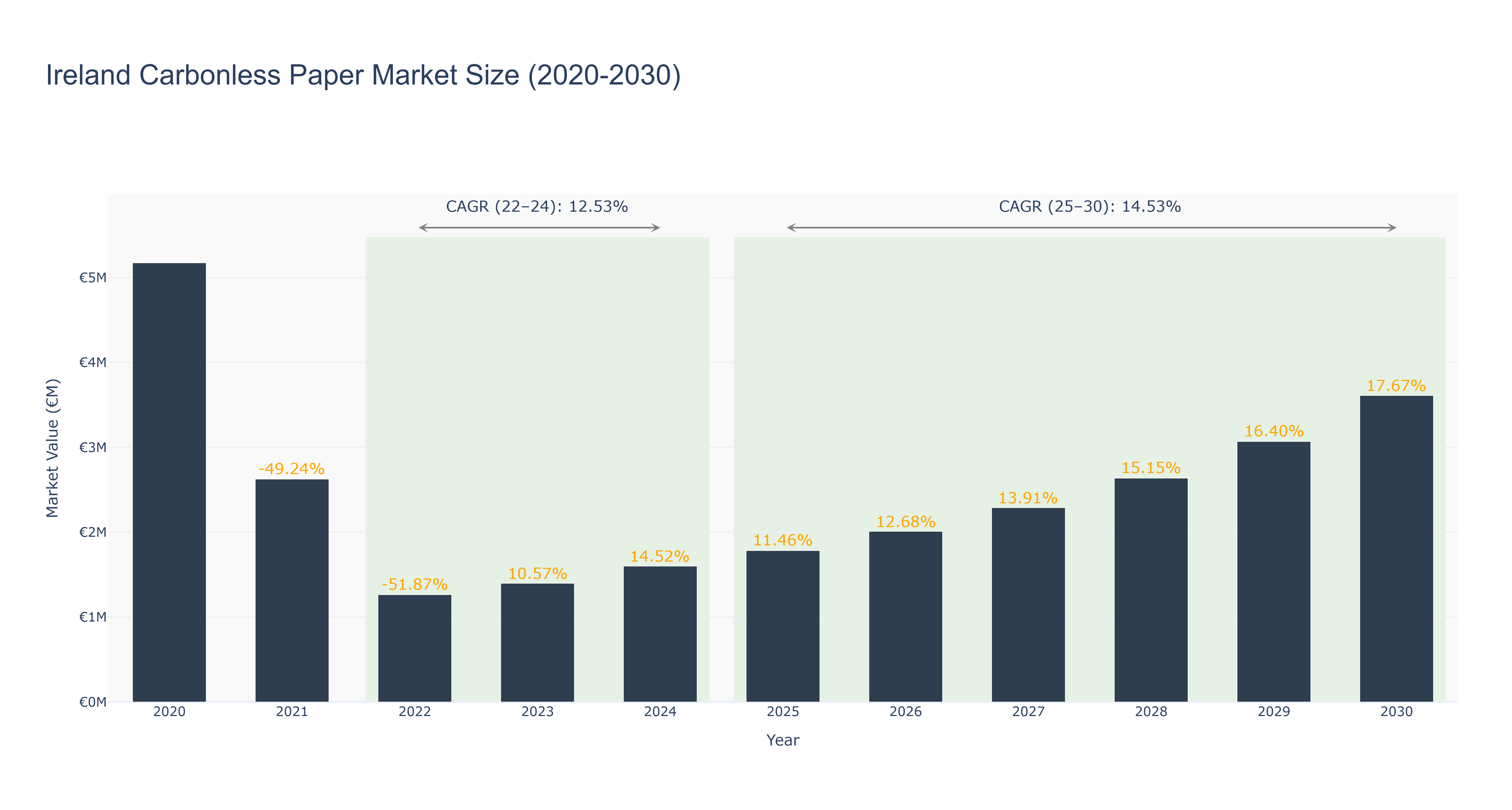 Ireland Carbonless Paper Market Size (2020-2030)