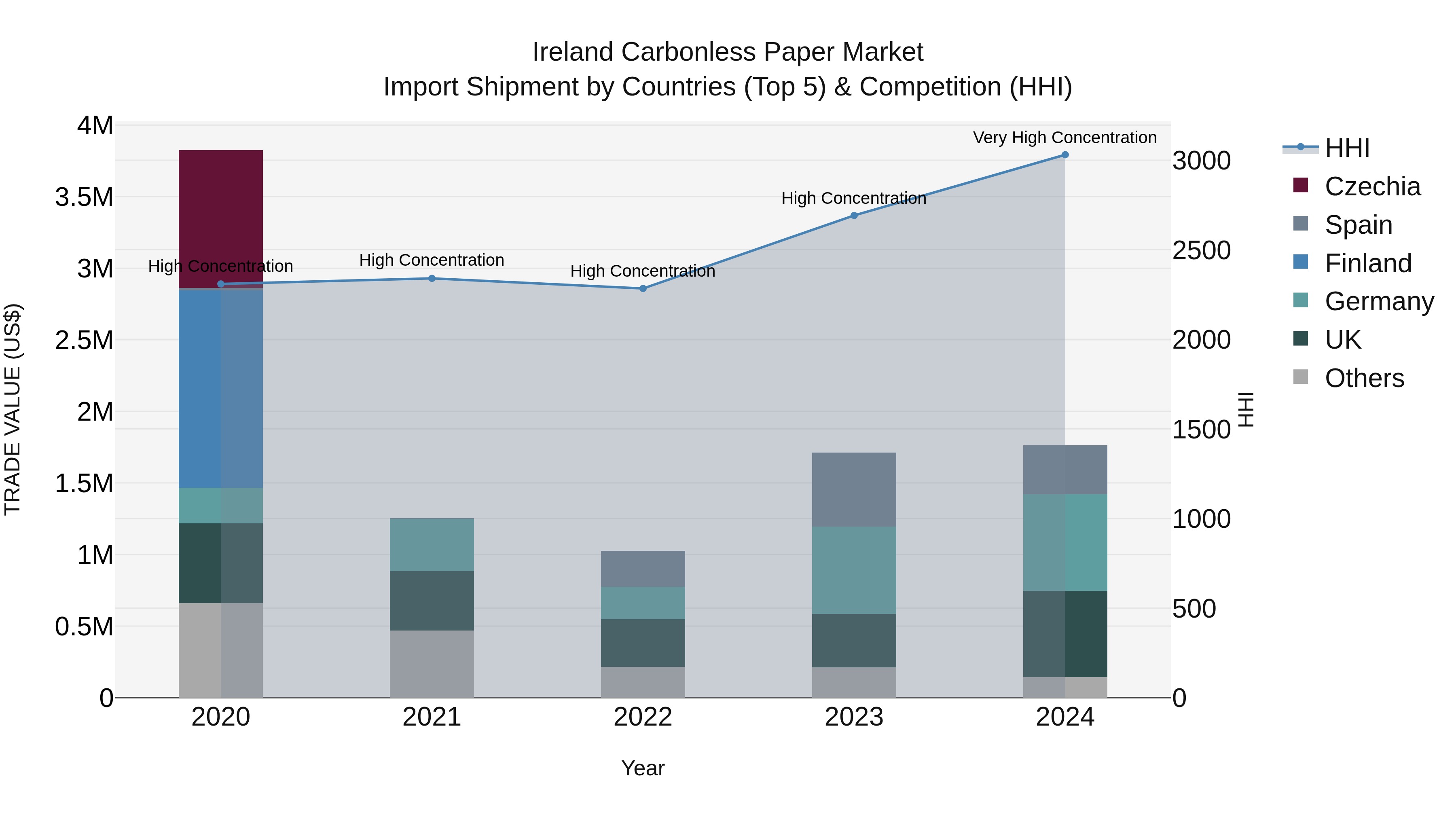Ireland Carbonless Paper Market Top 5 Importing Countries and Market Competition (HHI) Analysis
