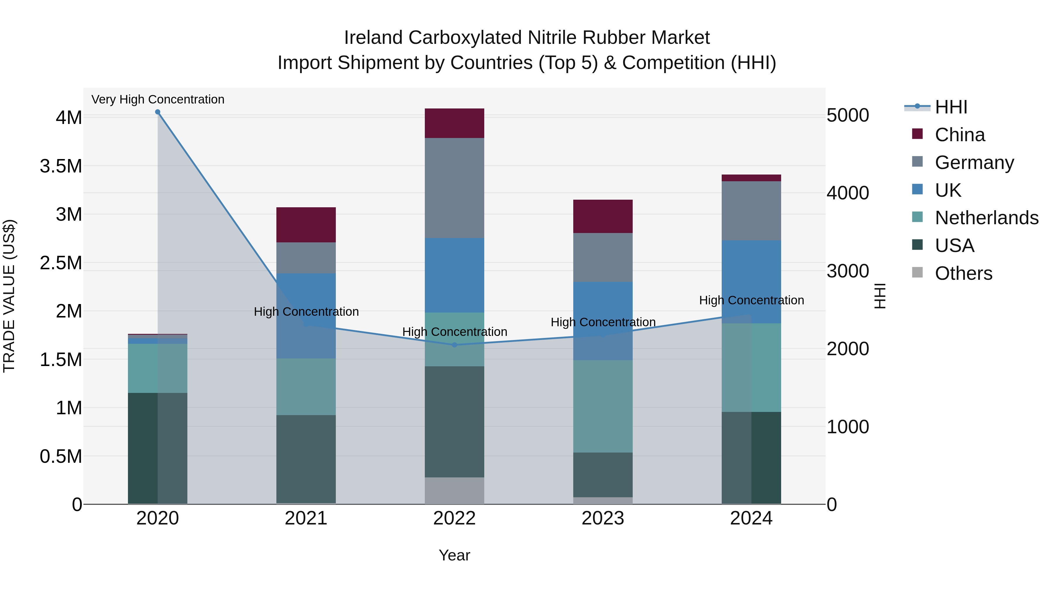 Ireland Carboxylated Nitrile Rubber Market Top 5 Importing Countries and Market Competition (HHI) Analysis