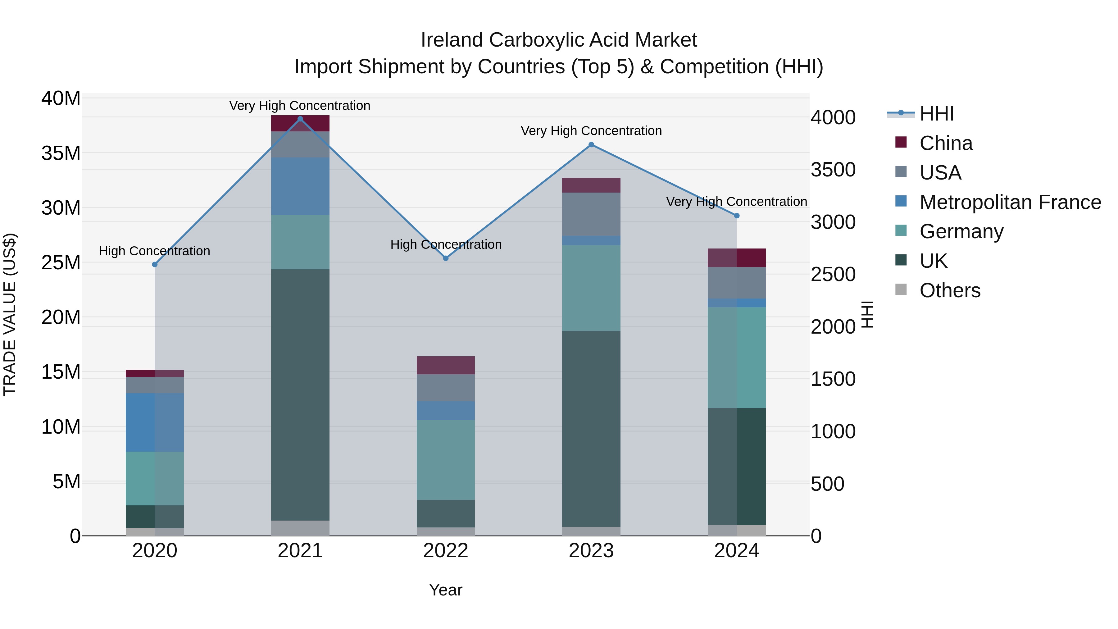 Ireland Carboxylic Acid Market Top 5 Importing Countries and Market Competition (HHI) Analysis