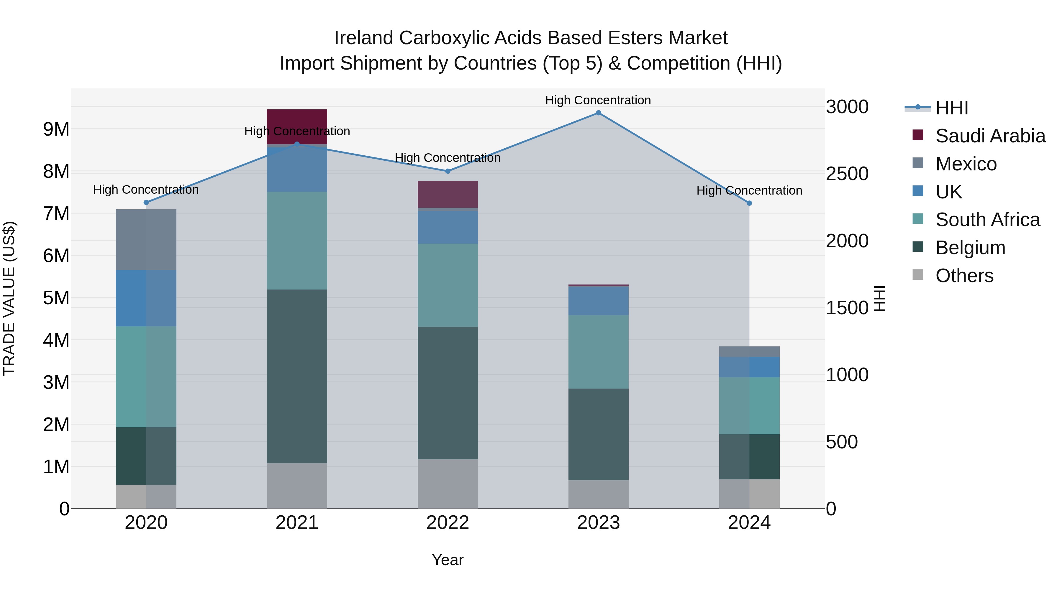 Ireland Carboxylic Acids Based Esters Market Top 5 Importing Countries and Market Competition (HHI) Analysis