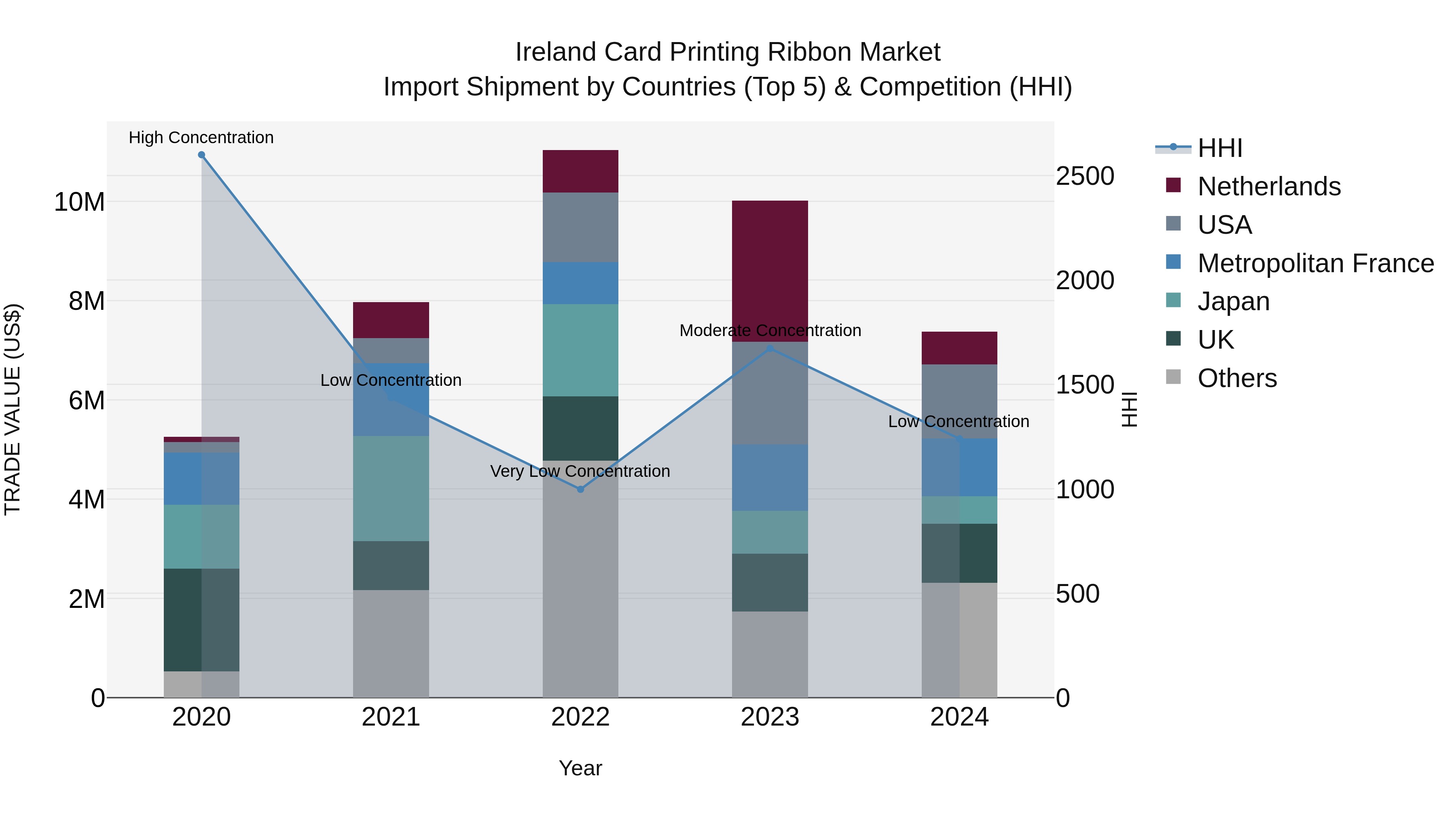 Ireland Card Printing Ribbon Market Top 5 Importing Countries and Market Competition (HHI) Analysis