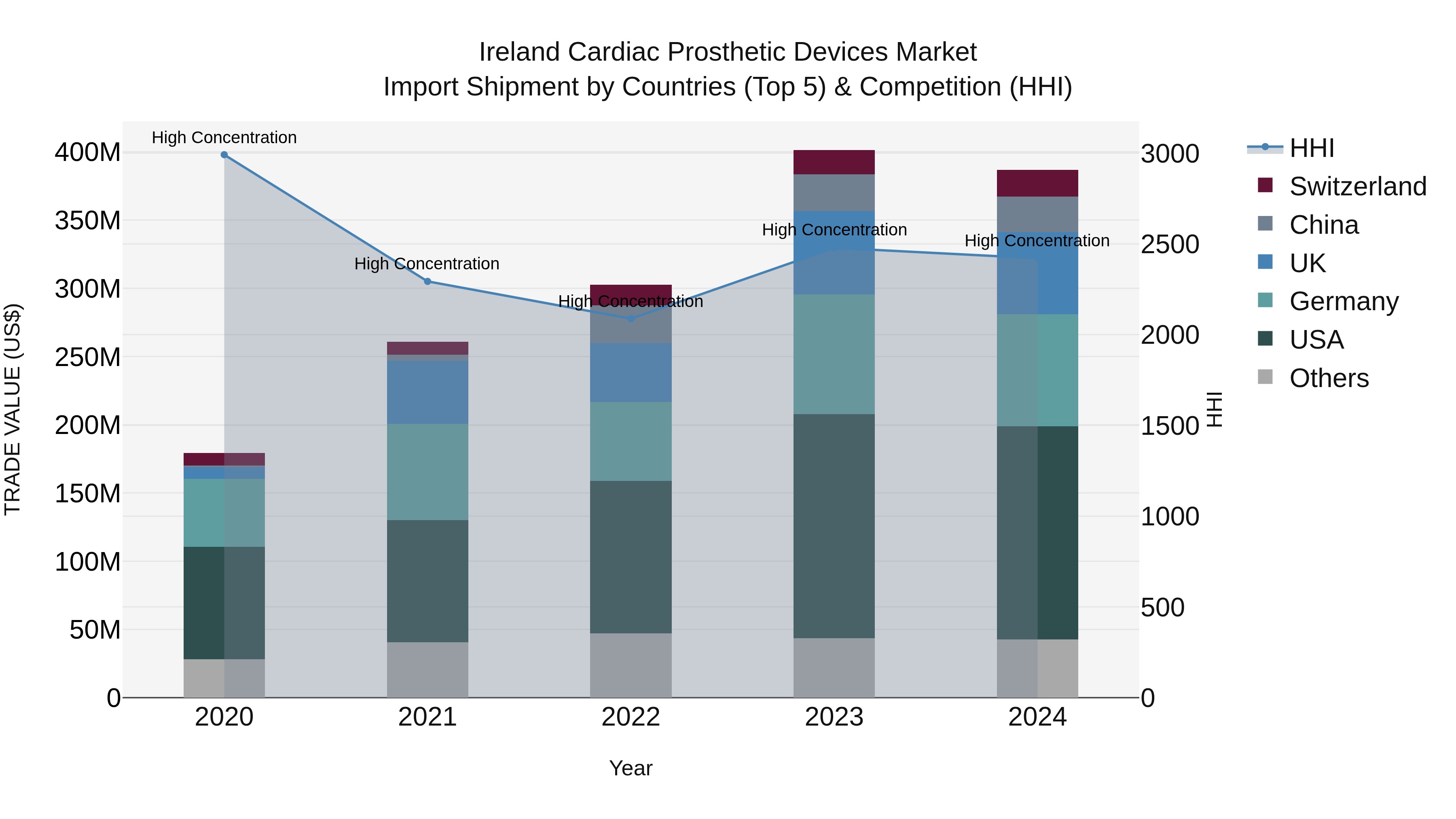 Ireland Cardiac Prosthetic Devices Market Top 5 Importing Countries and Market Competition (HHI) Analysis