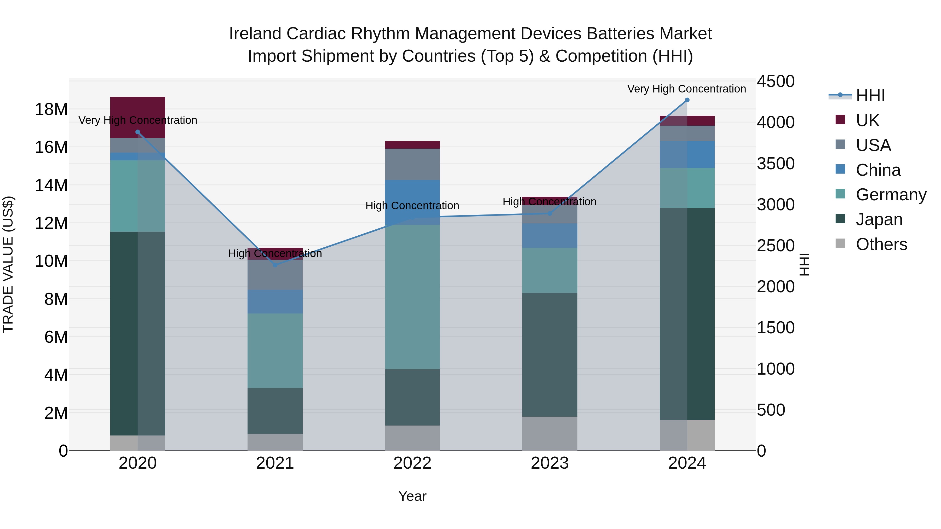 Ireland Cardiac Rhythm Management Devices Batteries Market Top 5 Importing Countries and Market Competition (HHI) Analysis