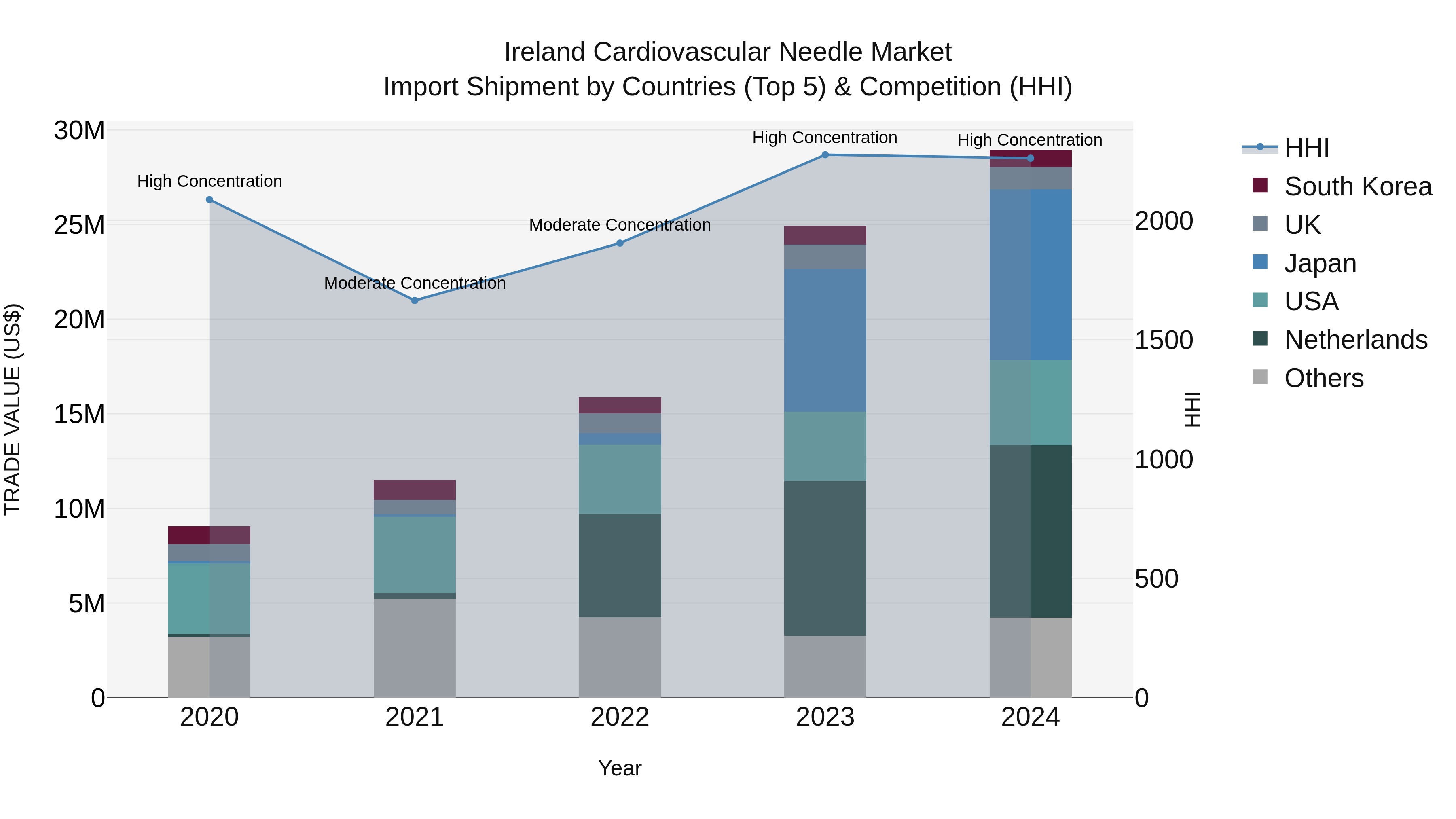 Ireland Cardiovascular Needle Market Top 5 Importing Countries and Market Competition (HHI) Analysis