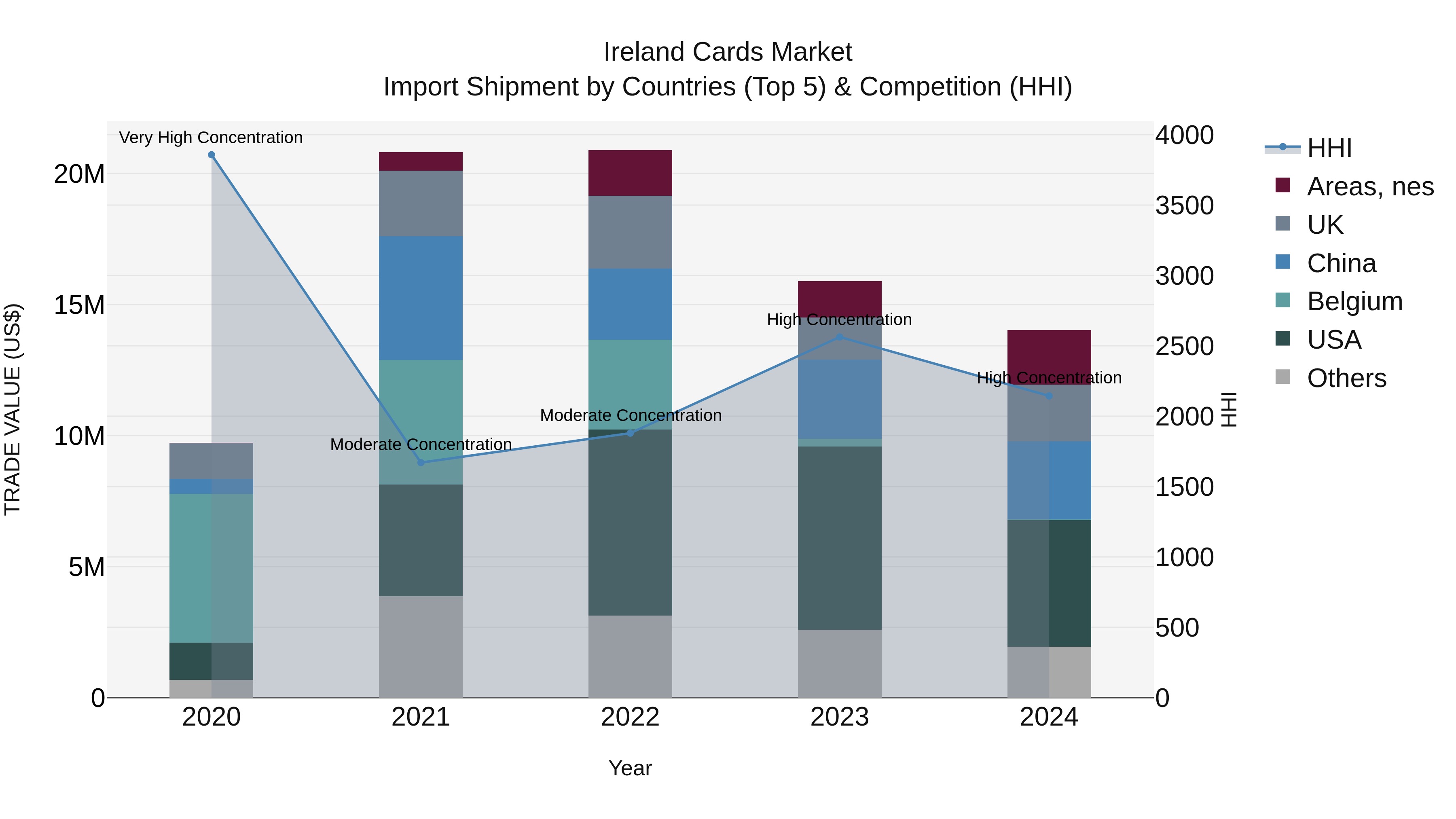 Ireland Cards Market Top 5 Importing Countries and Market Competition (HHI) Analysis
