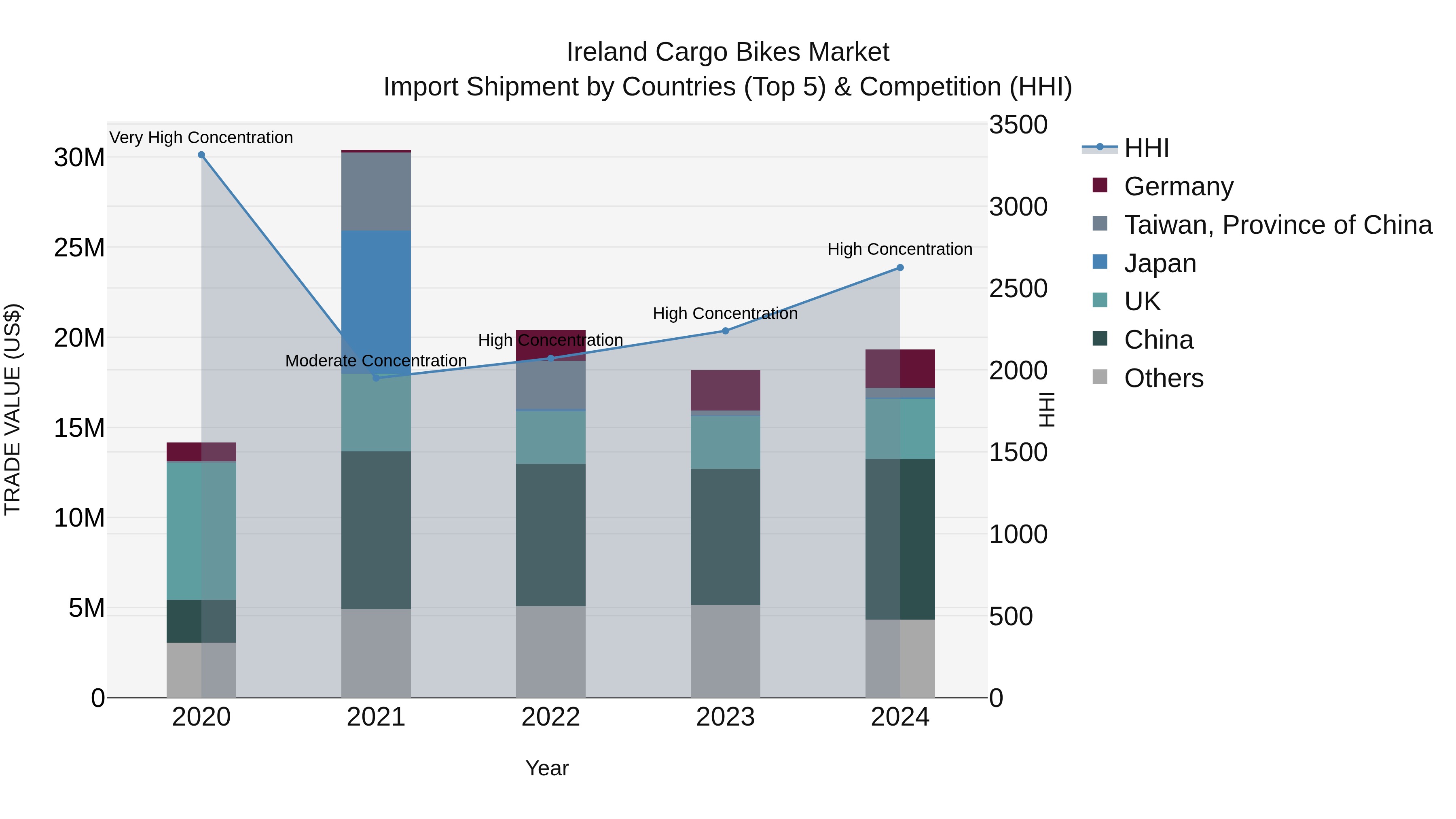 Ireland Cargo Bikes Market Top 5 Importing Countries and Market Competition (HHI) Analysis