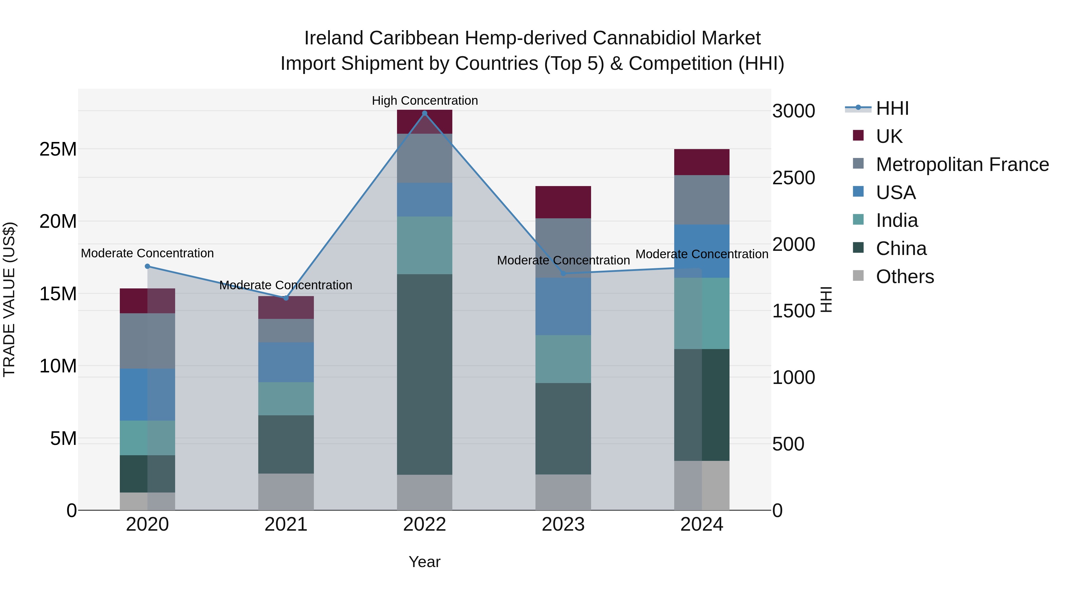 Ireland Caribbean Hemp-derived Cannabidiol Market Top 5 Importing Countries and Market Competition (HHI) Analysis