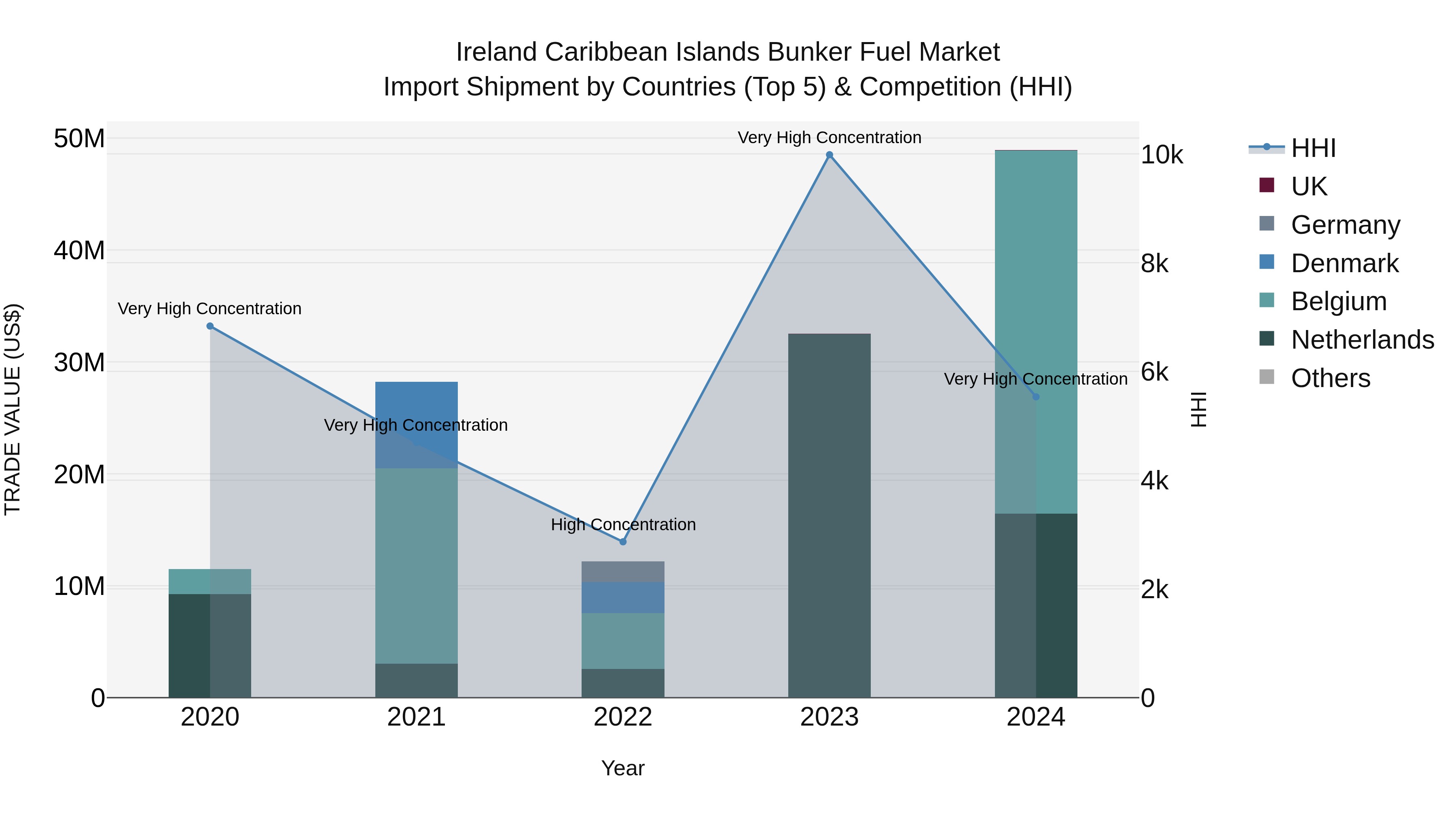 Ireland Caribbean Islands Bunker Fuel Market Top 5 Importing Countries and Market Competition (HHI) Analysis