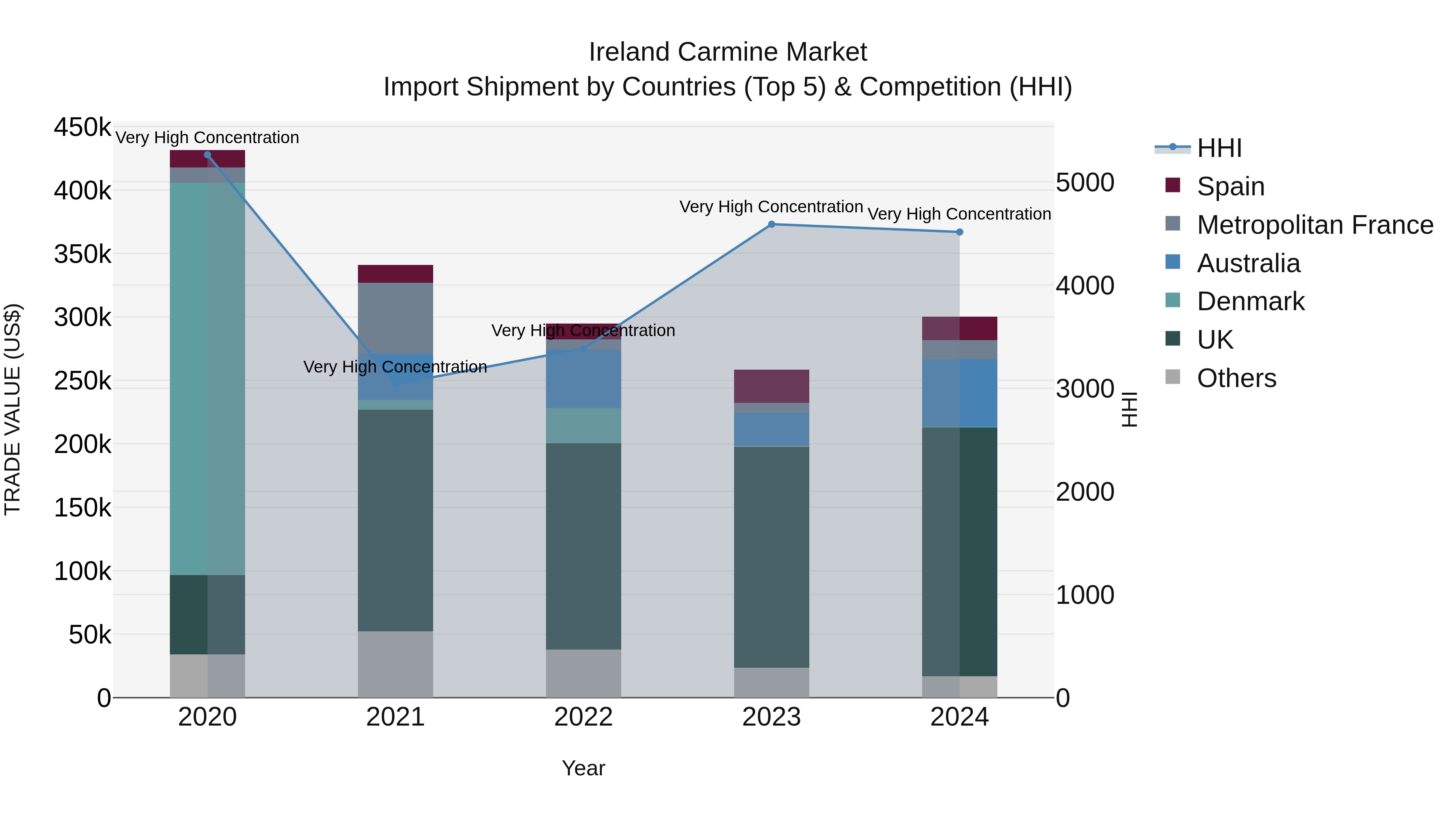 Ireland Carmine Market Top 5 Importing Countries and Market Competition (HHI) Analysis