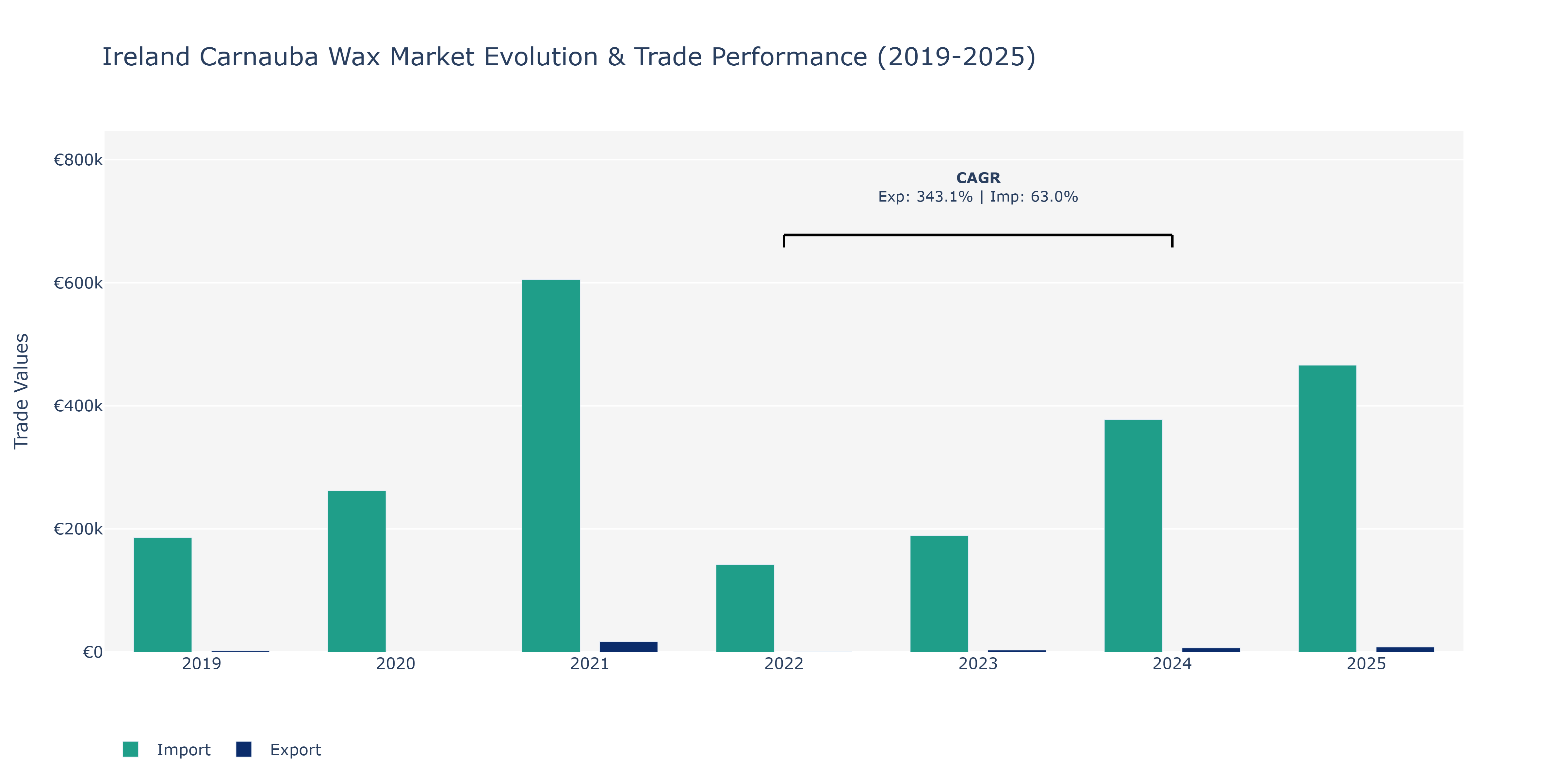 Ireland Carnauba Wax Market: Production & Trade Performance (2019-2025)