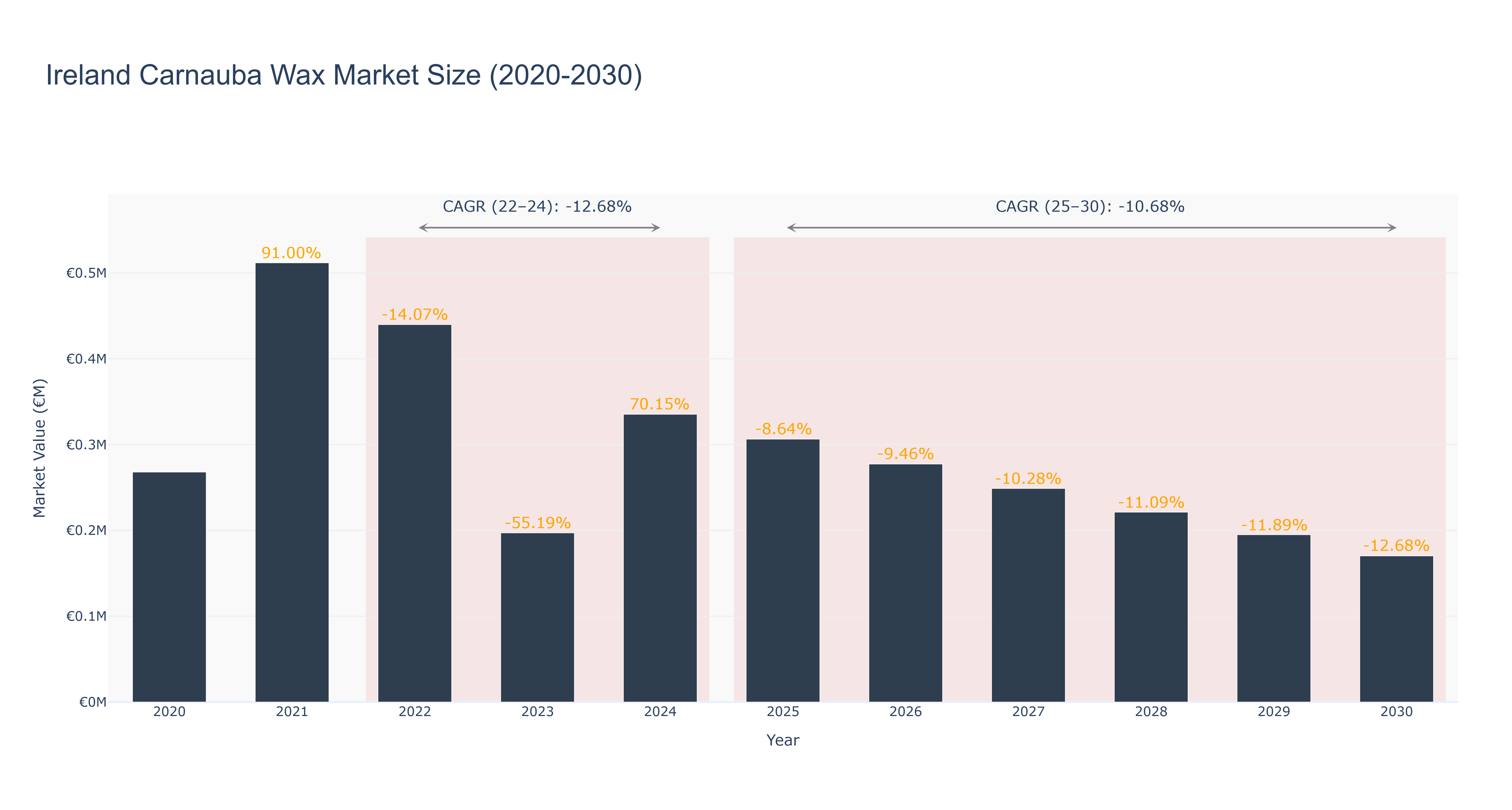 Ireland Carnauba Wax Market Size (2020-2030)
