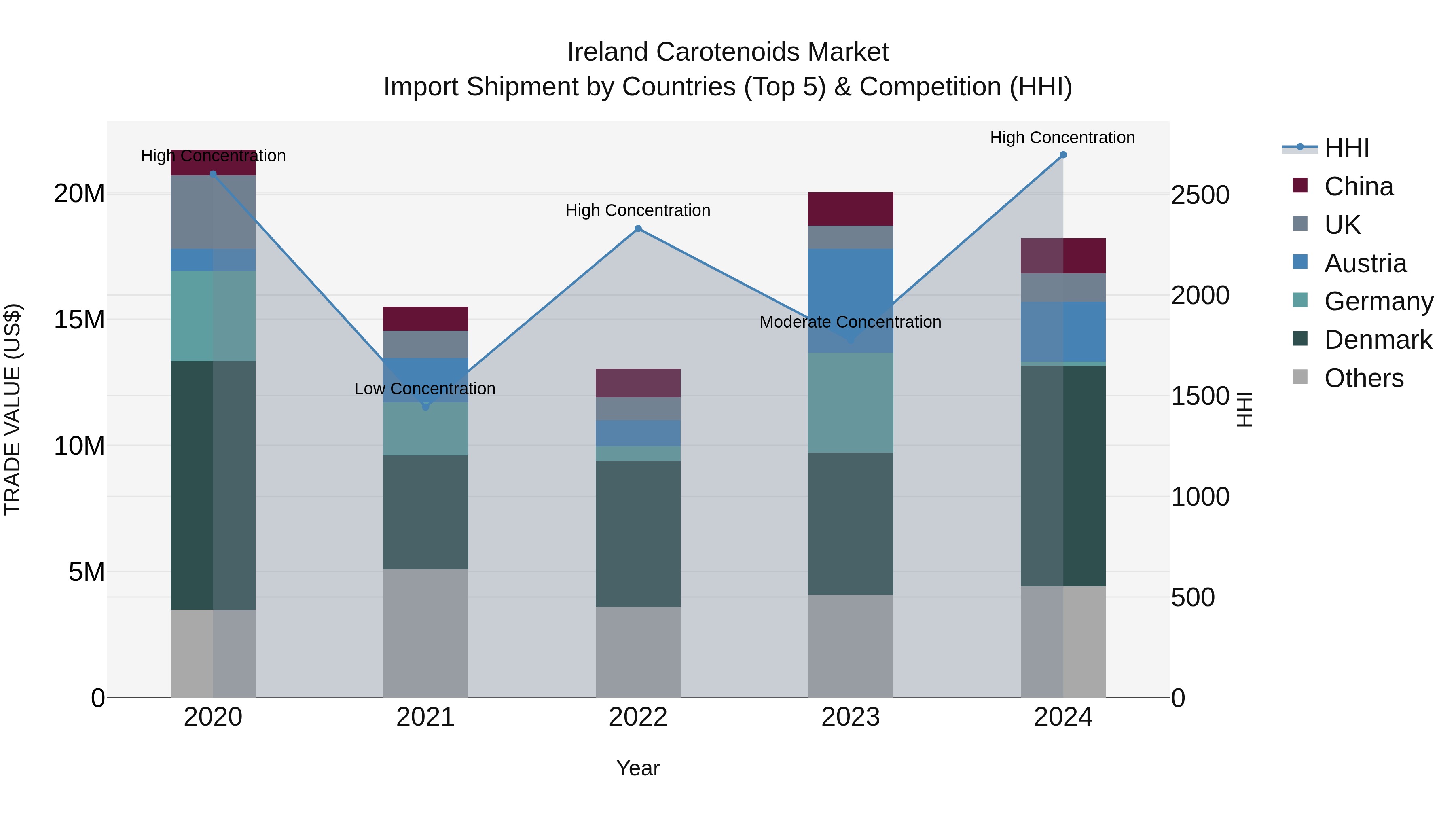 Ireland Carotenoids Market Top 5 Importing Countries and Market Competition (HHI) Analysis