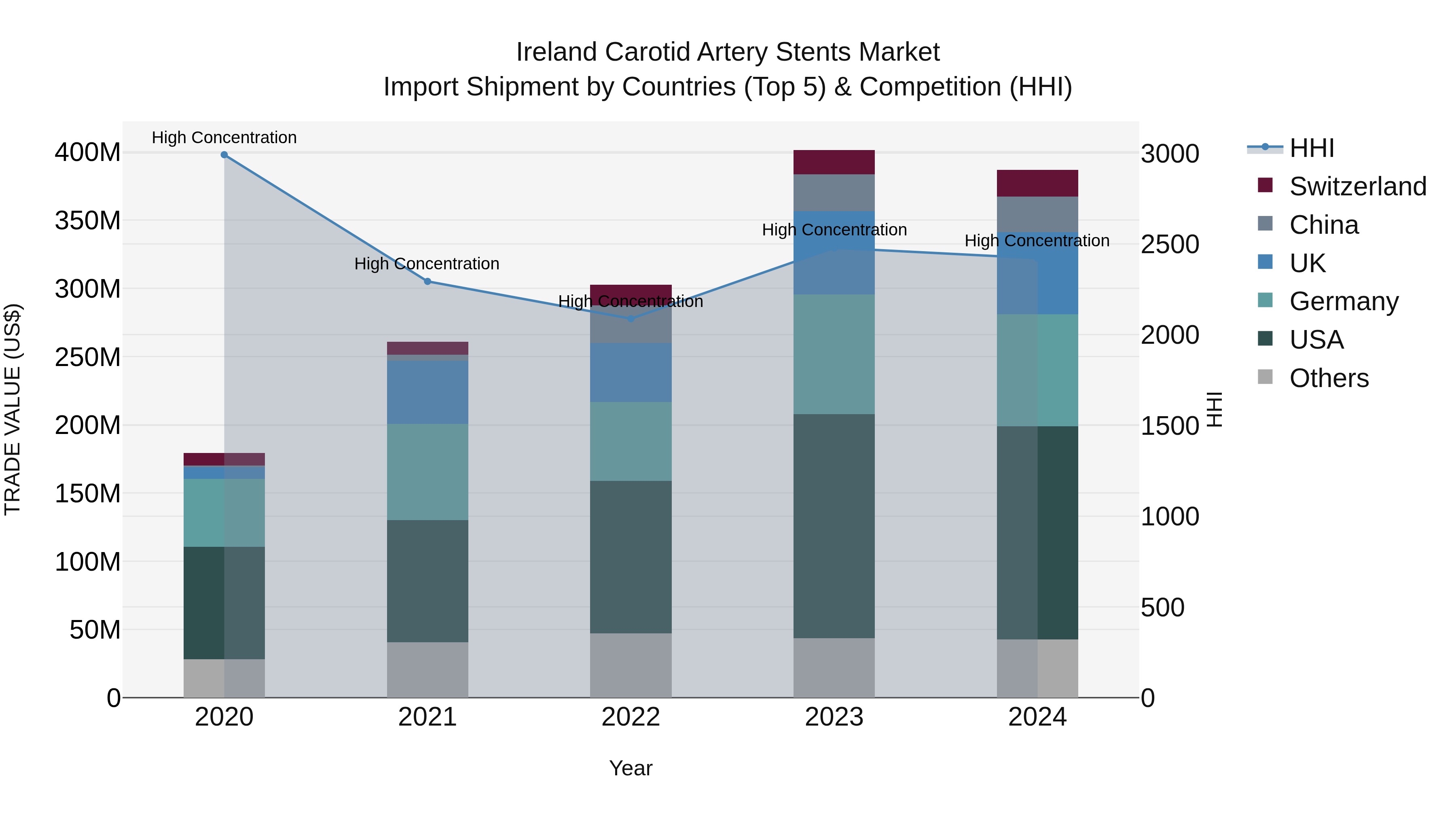 Ireland Carotid Artery Stents Market Top 5 Importing Countries and Market Competition (HHI) Analysis