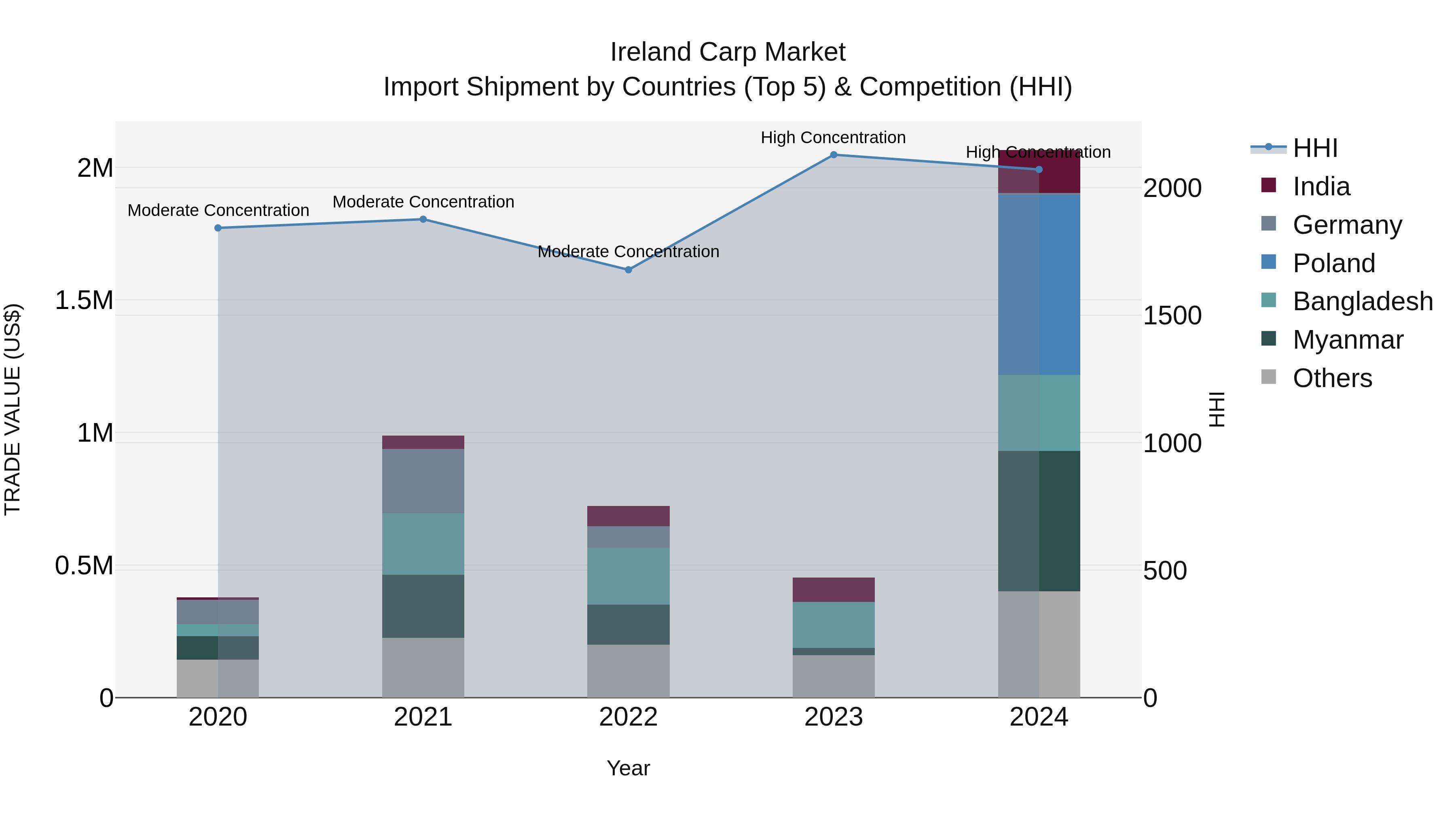 Ireland Carp Market Top 5 Importing Countries and Market Competition (HHI) Analysis
