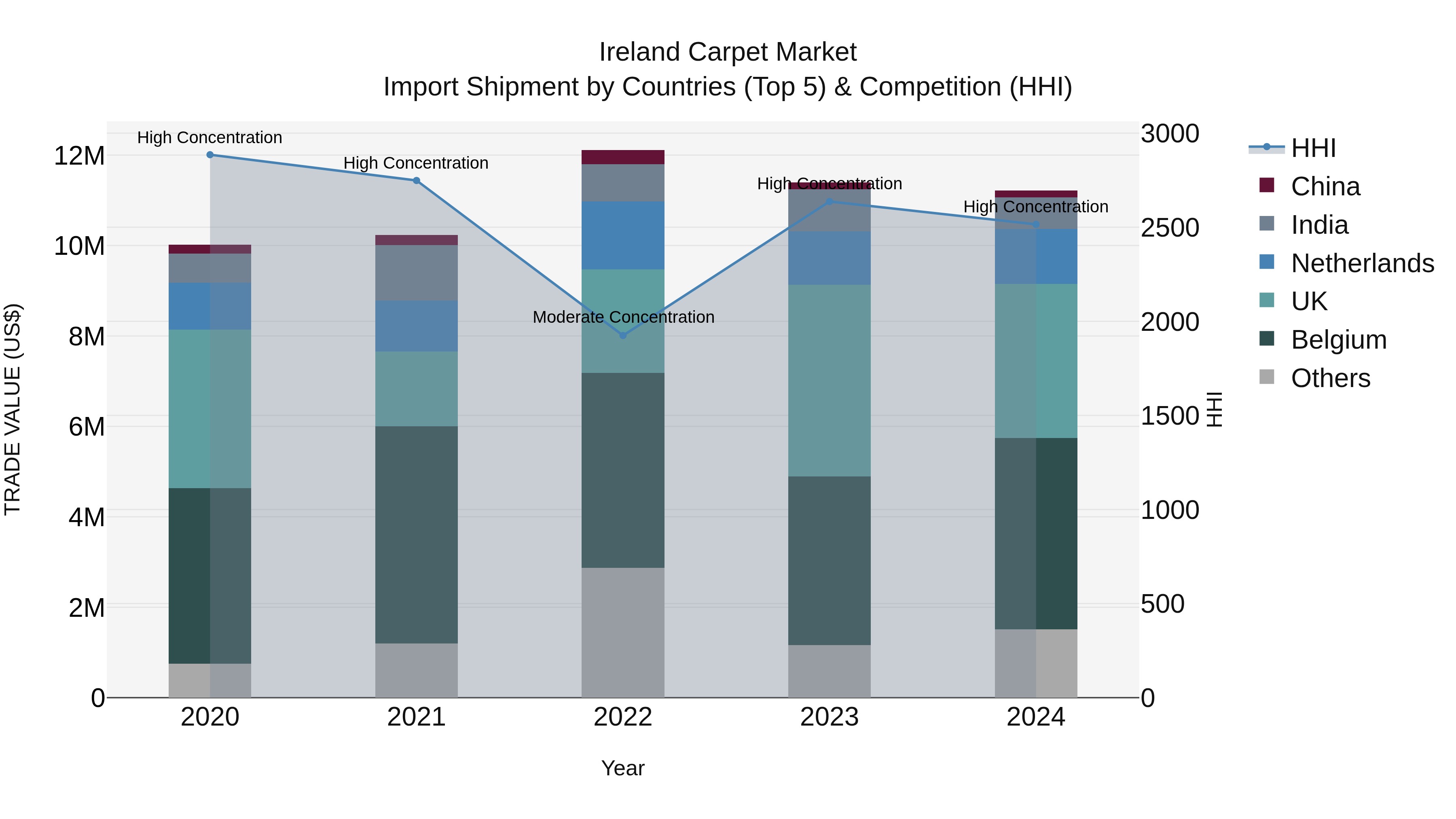 Ireland Carpet Market Top 5 Importing Countries and Market Competition (HHI) Analysis