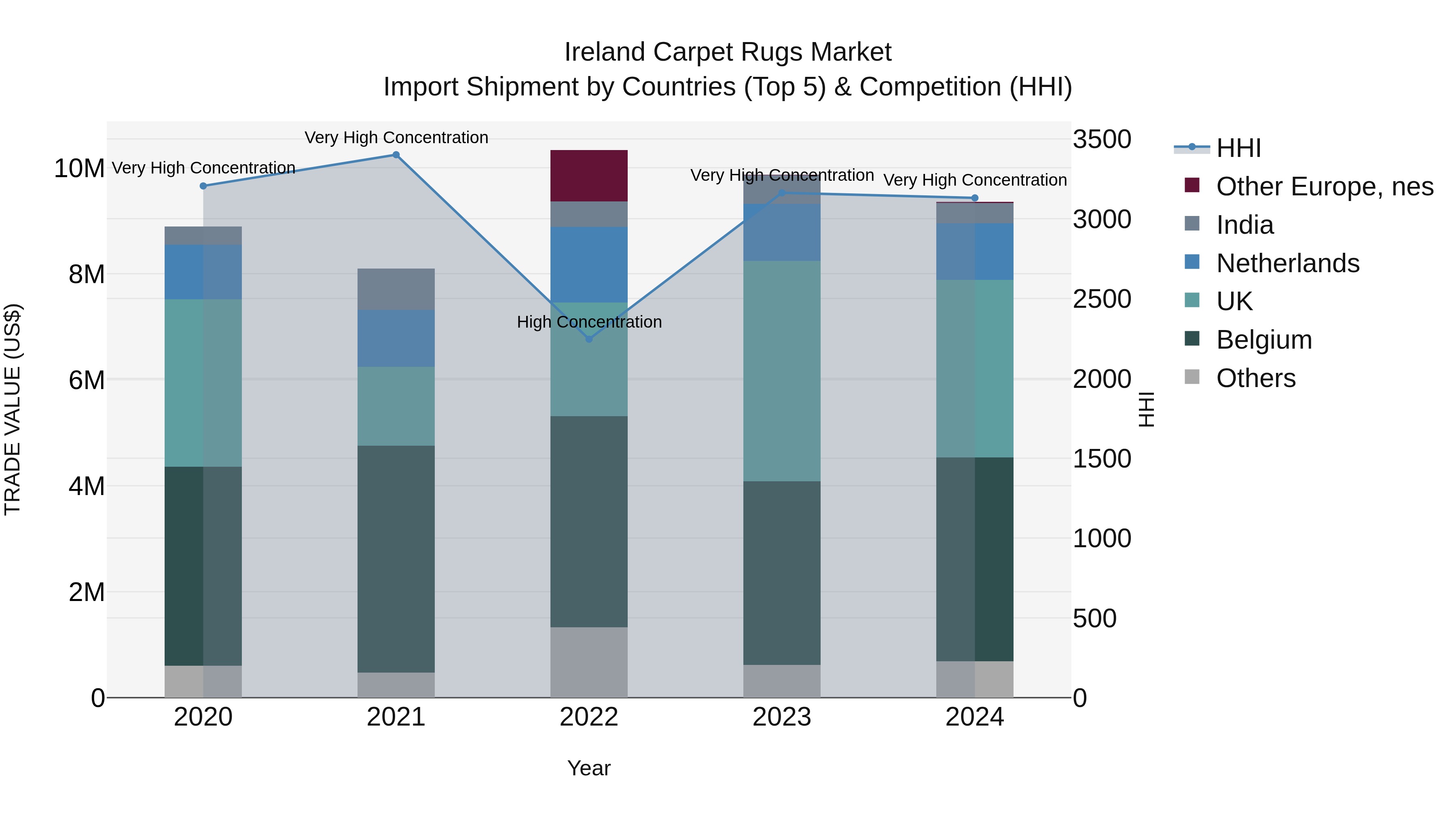 Ireland Carpet Rugs Market Top 5 Importing Countries and Market Competition (HHI) Analysis