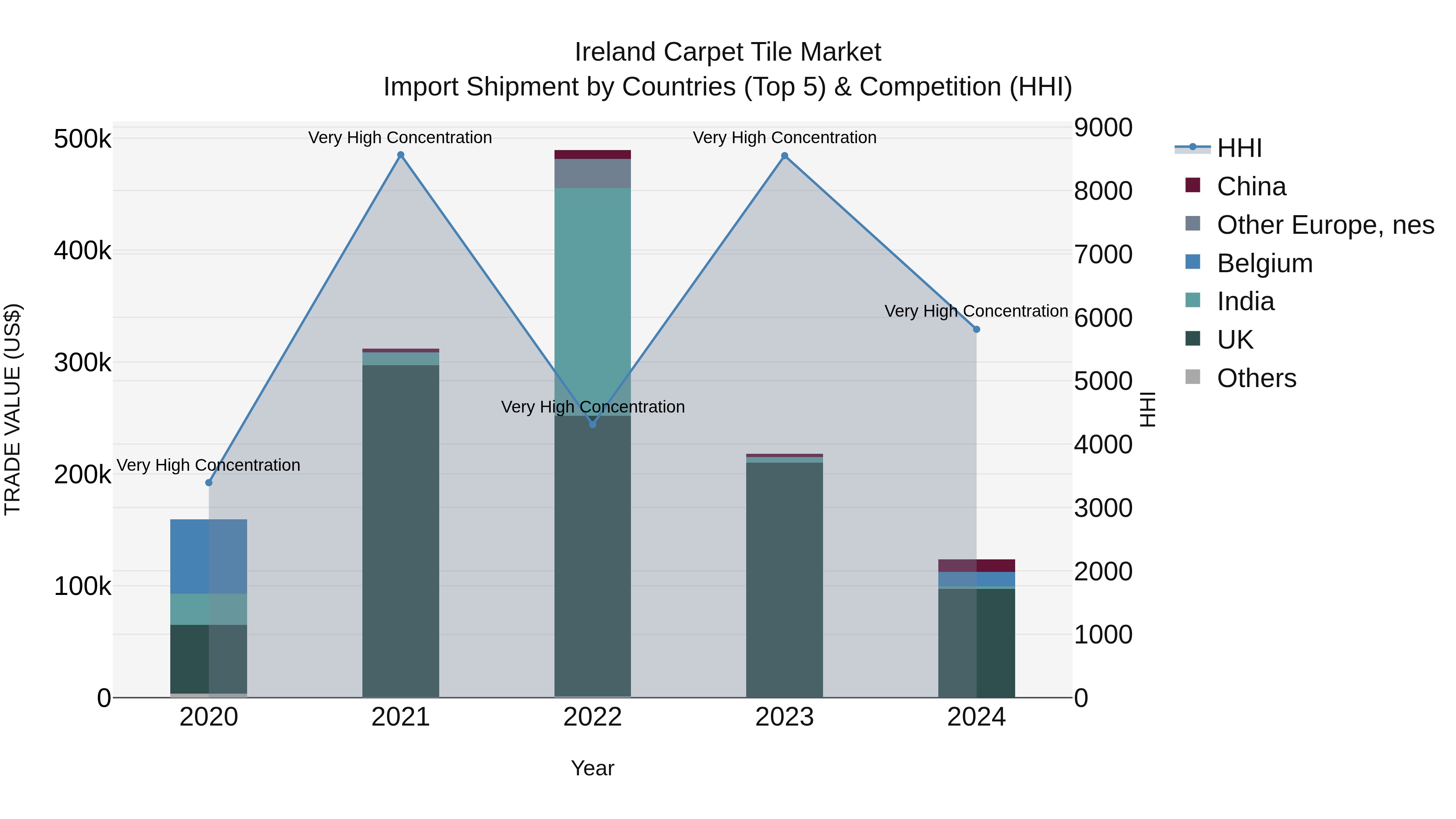 Ireland Carpet Tile Market Top 5 Importing Countries and Market Competition (HHI) Analysis