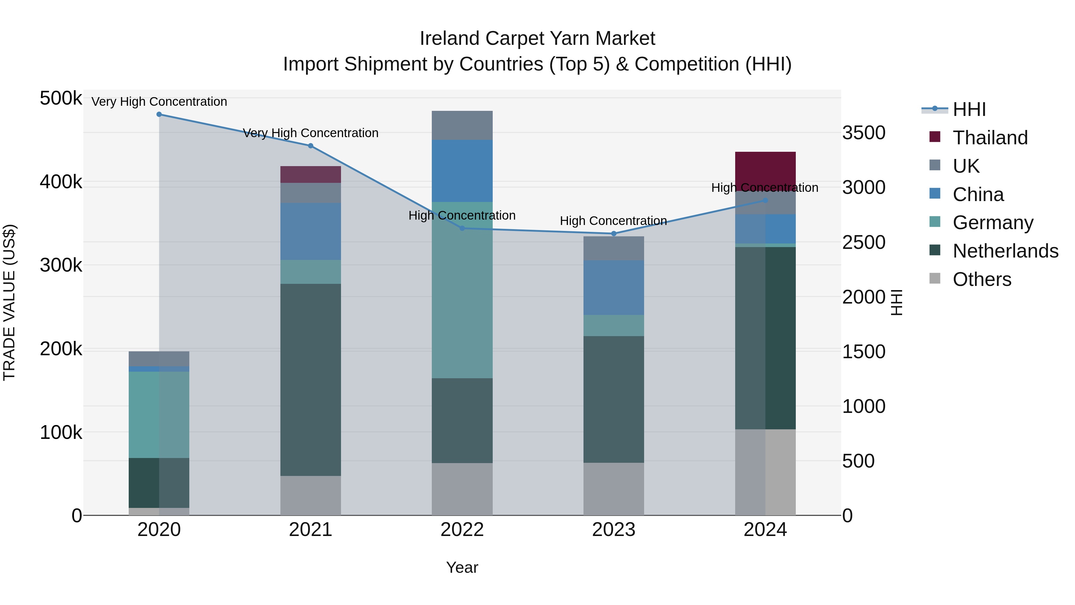 Ireland Carpet Yarn Market Top 5 Importing Countries and Market Competition (HHI) Analysis