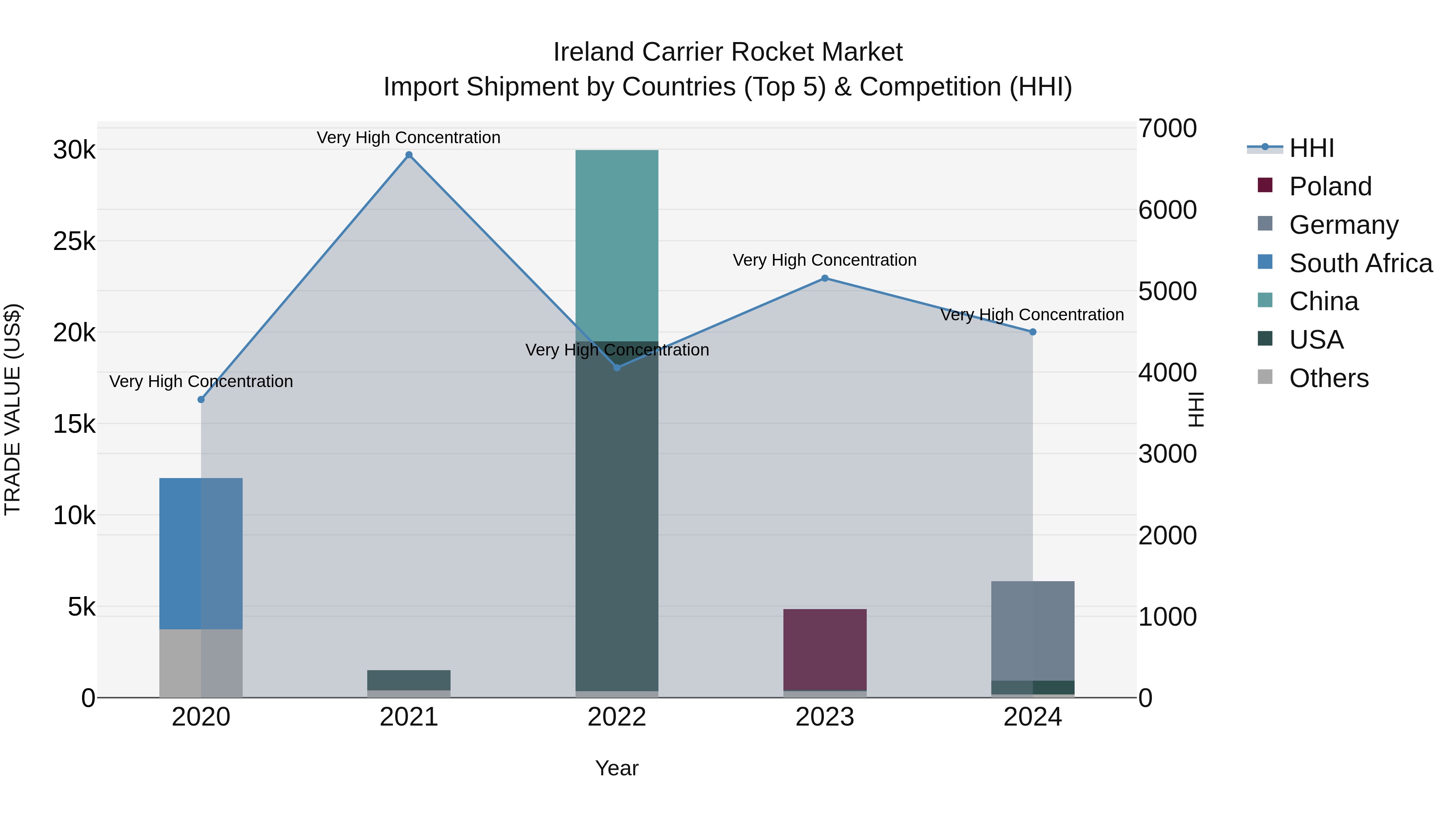 Ireland Carrier Rocket Market Top 5 Importing Countries and Market Competition (HHI) Analysis