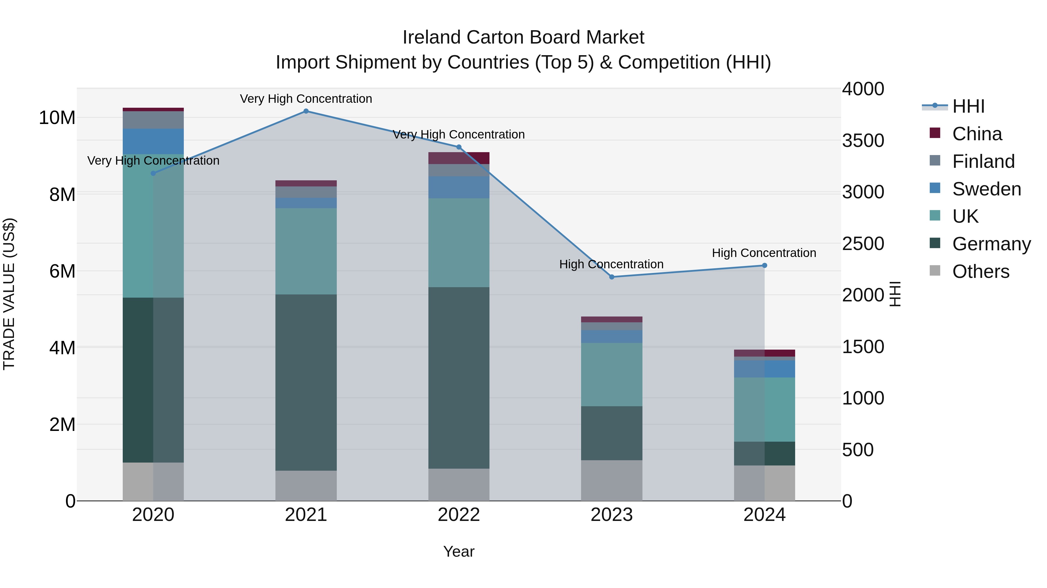 Ireland Carton Board Market Top 5 Importing Countries and Market Competition (HHI) Analysis