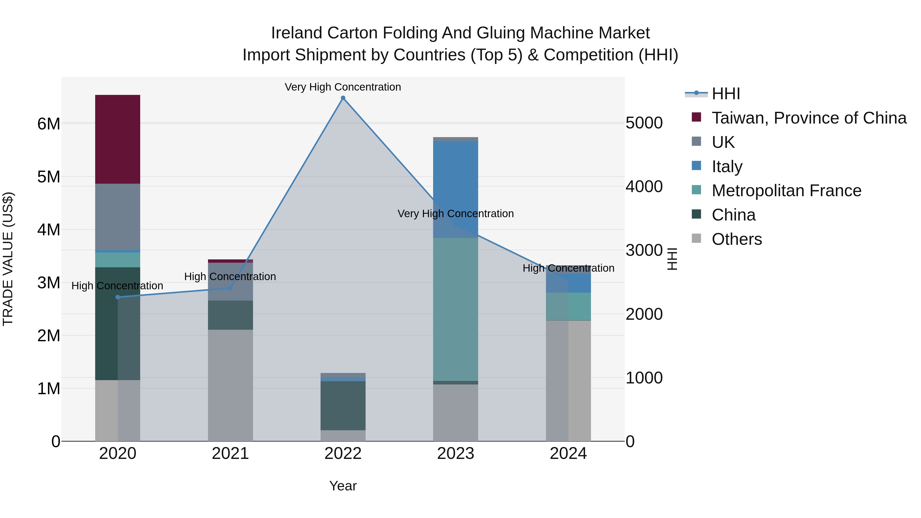Ireland Carton Folding and Gluing Machine Market Top 5 Importing Countries and Market Competition (HHI) Analysis