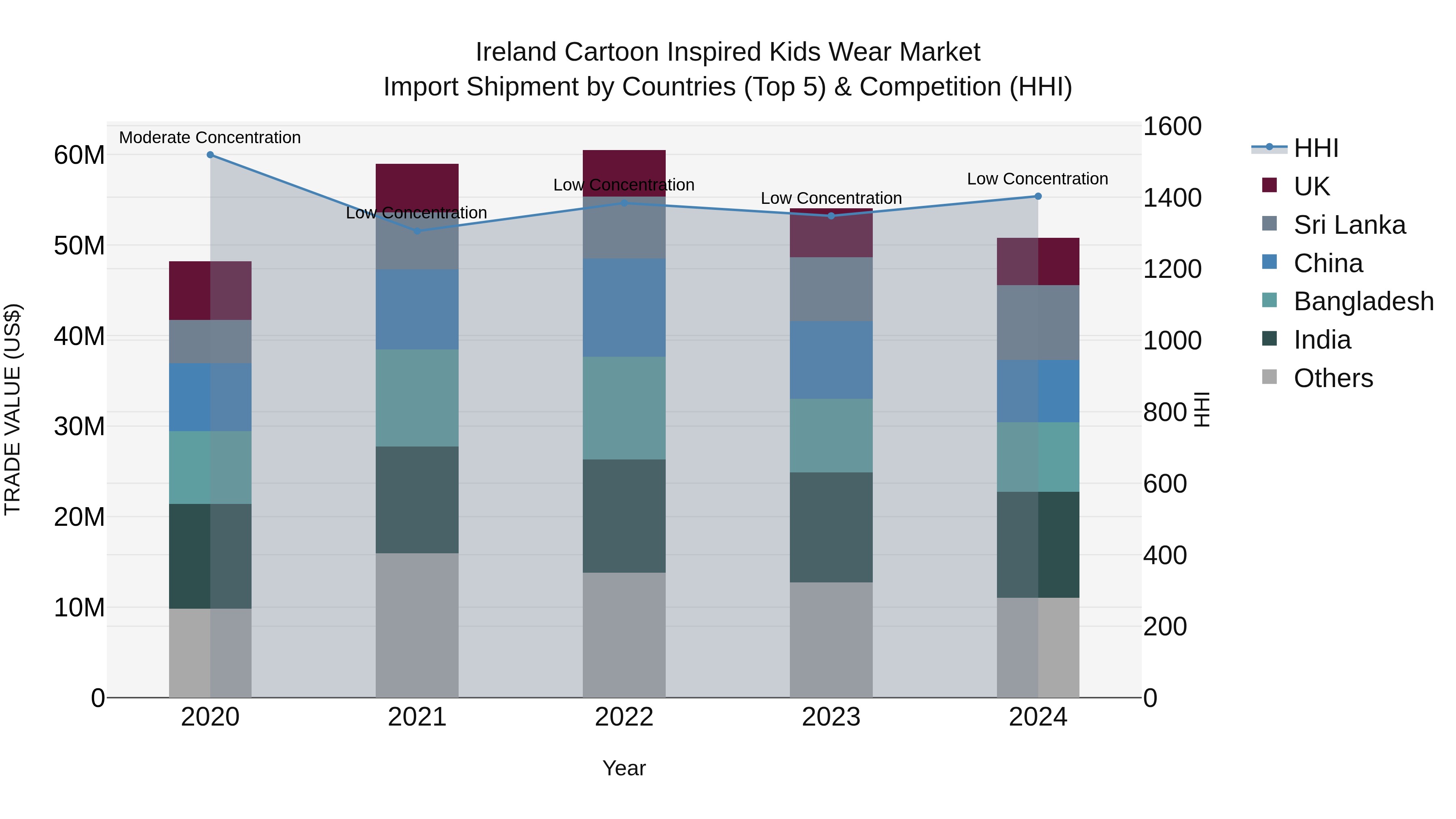 Ireland Cartoon Inspired Kids Wear Market Top 5 Importing Countries and Market Competition (HHI) Analysis