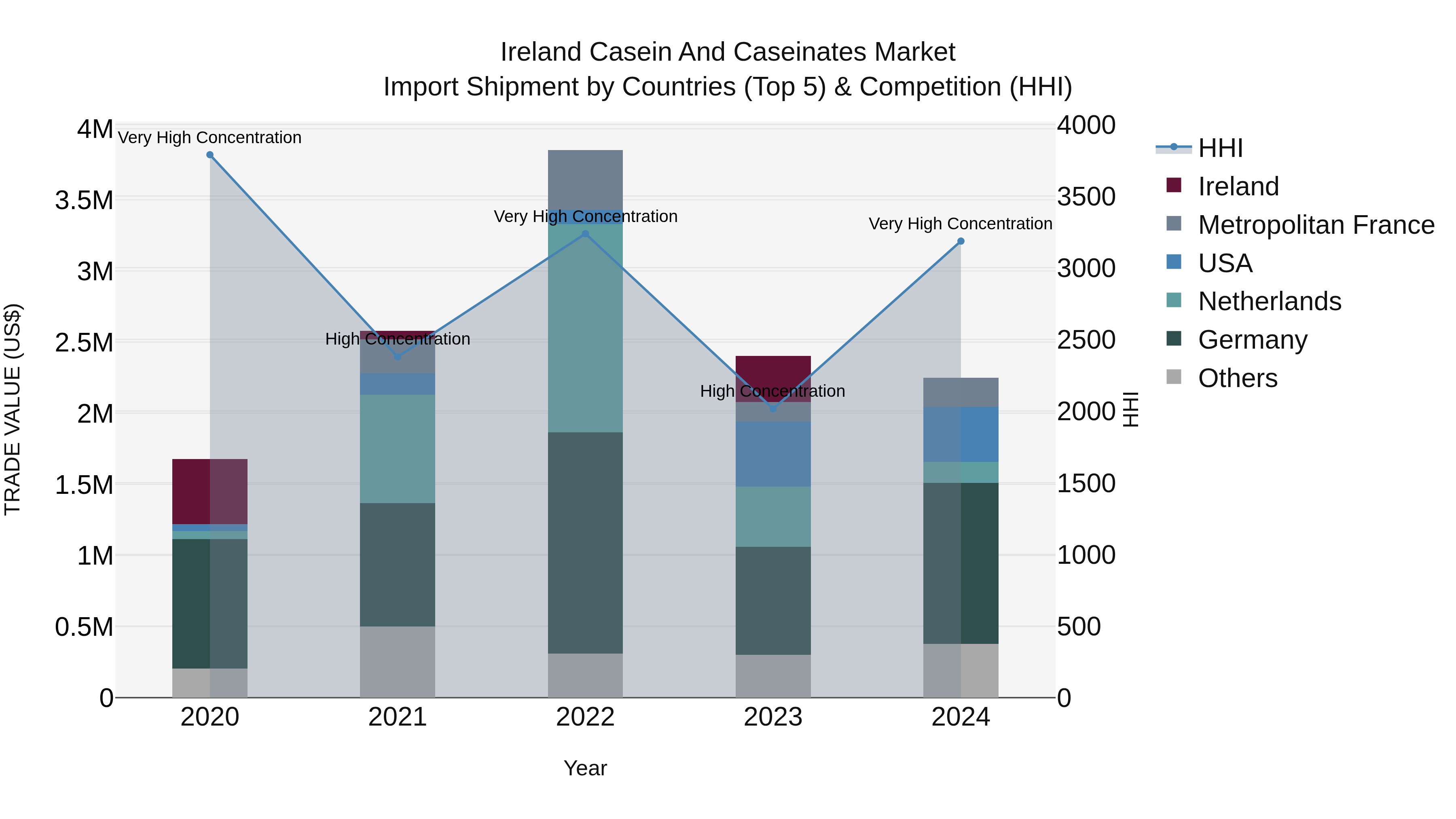 Ireland Casein and Caseinates Market Top 5 Importing Countries and Market Competition (HHI) Analysis