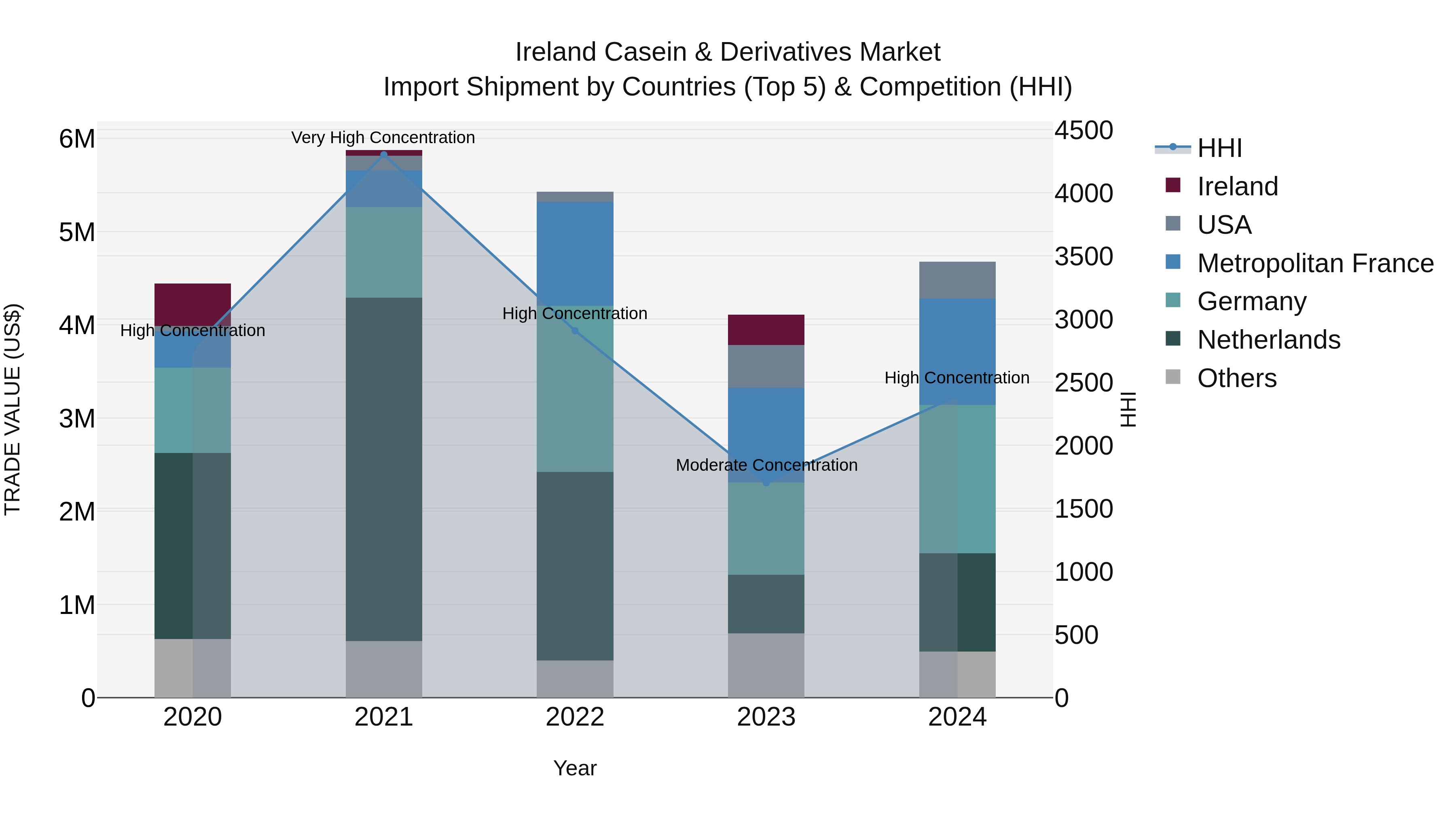 Ireland Casein & Derivatives Market Top 5 Importing Countries and Market Competition (HHI) Analysis
