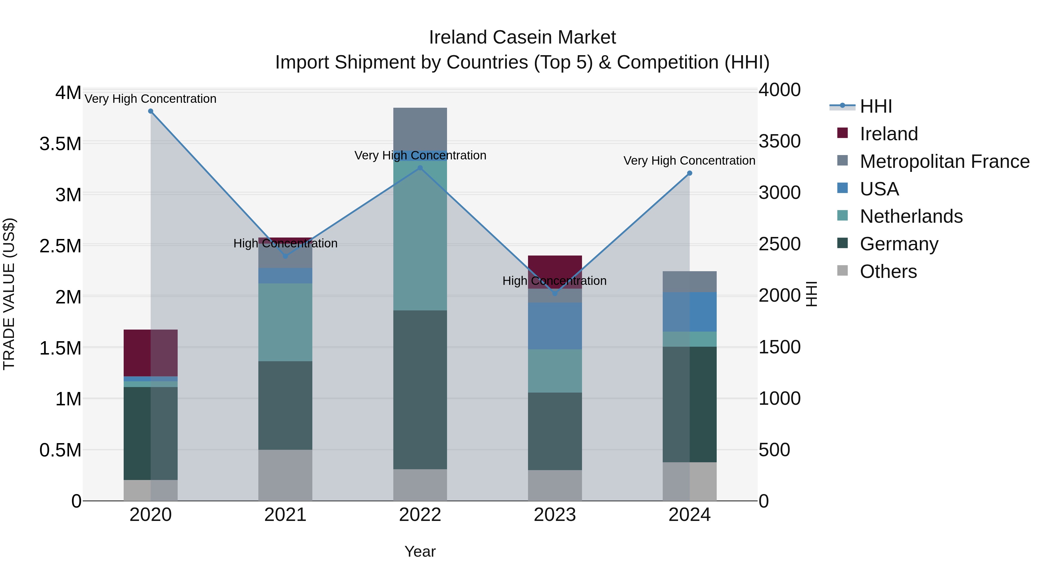 Ireland Casein Market Top 5 Importing Countries and Market Competition (HHI) Analysis