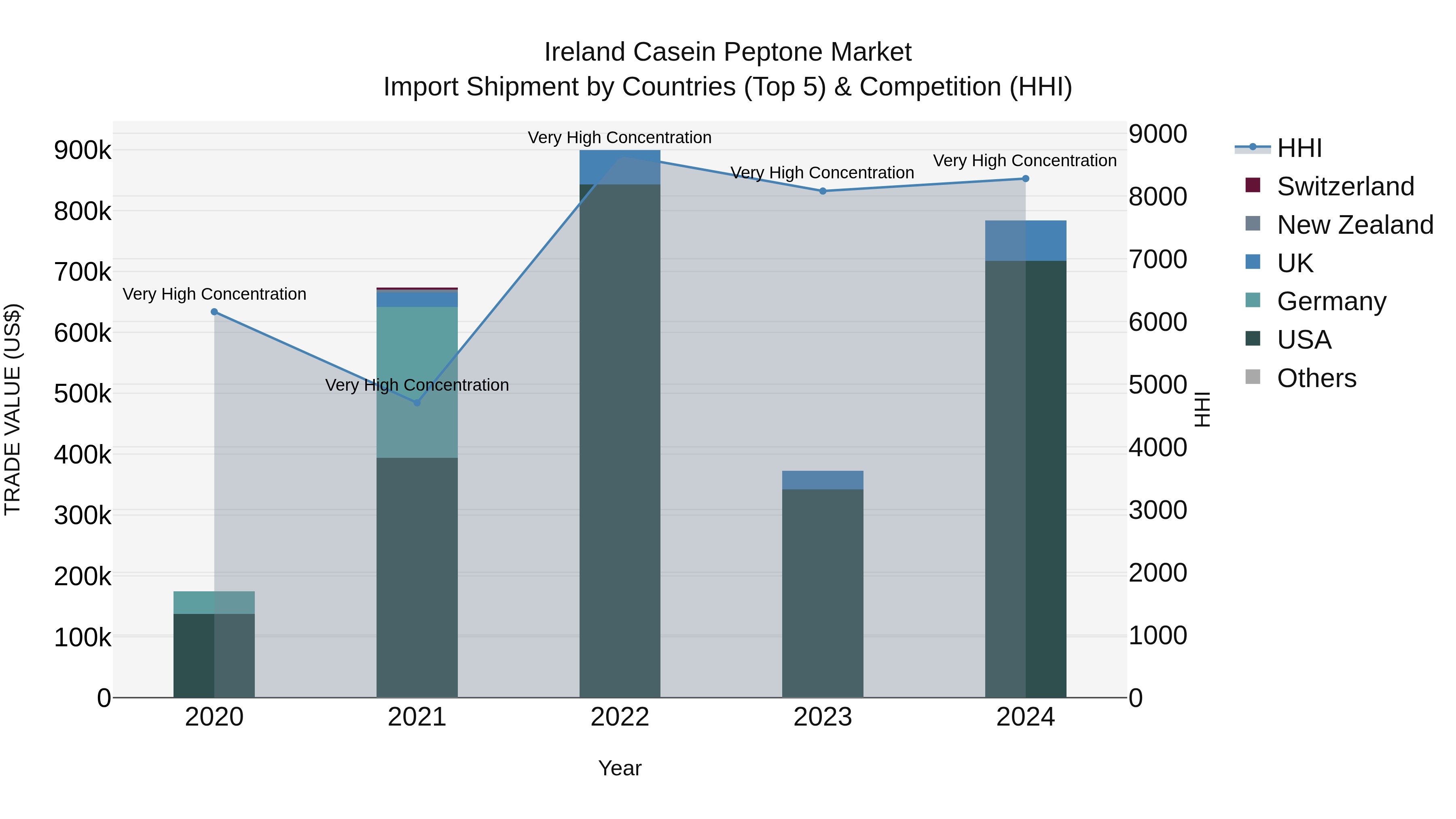 Ireland Casein Peptone Market Top 5 Importing Countries and Market Competition (HHI) Analysis