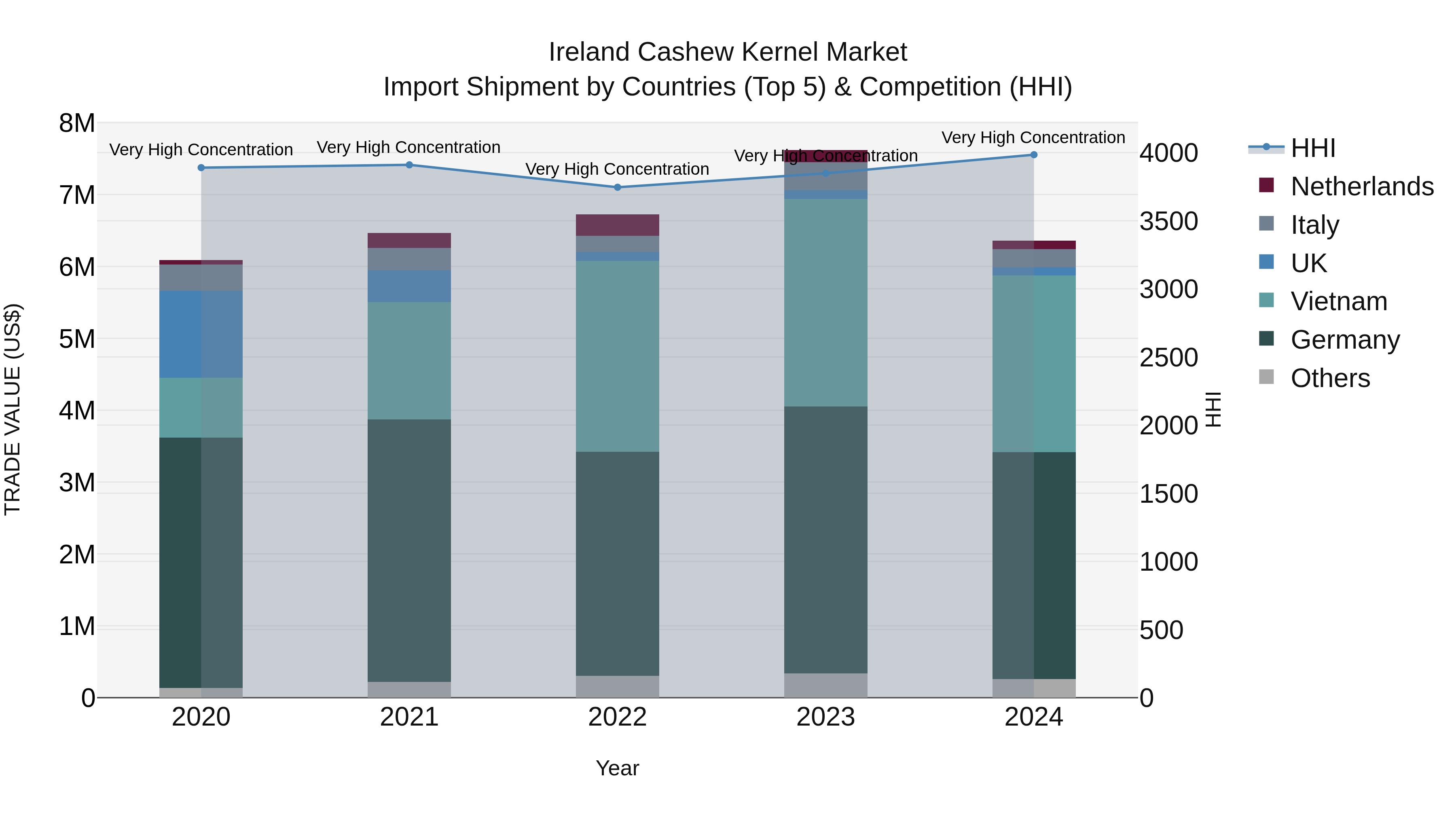Ireland Cashew Kernel Market Top 5 Importing Countries and Market Competition (HHI) Analysis