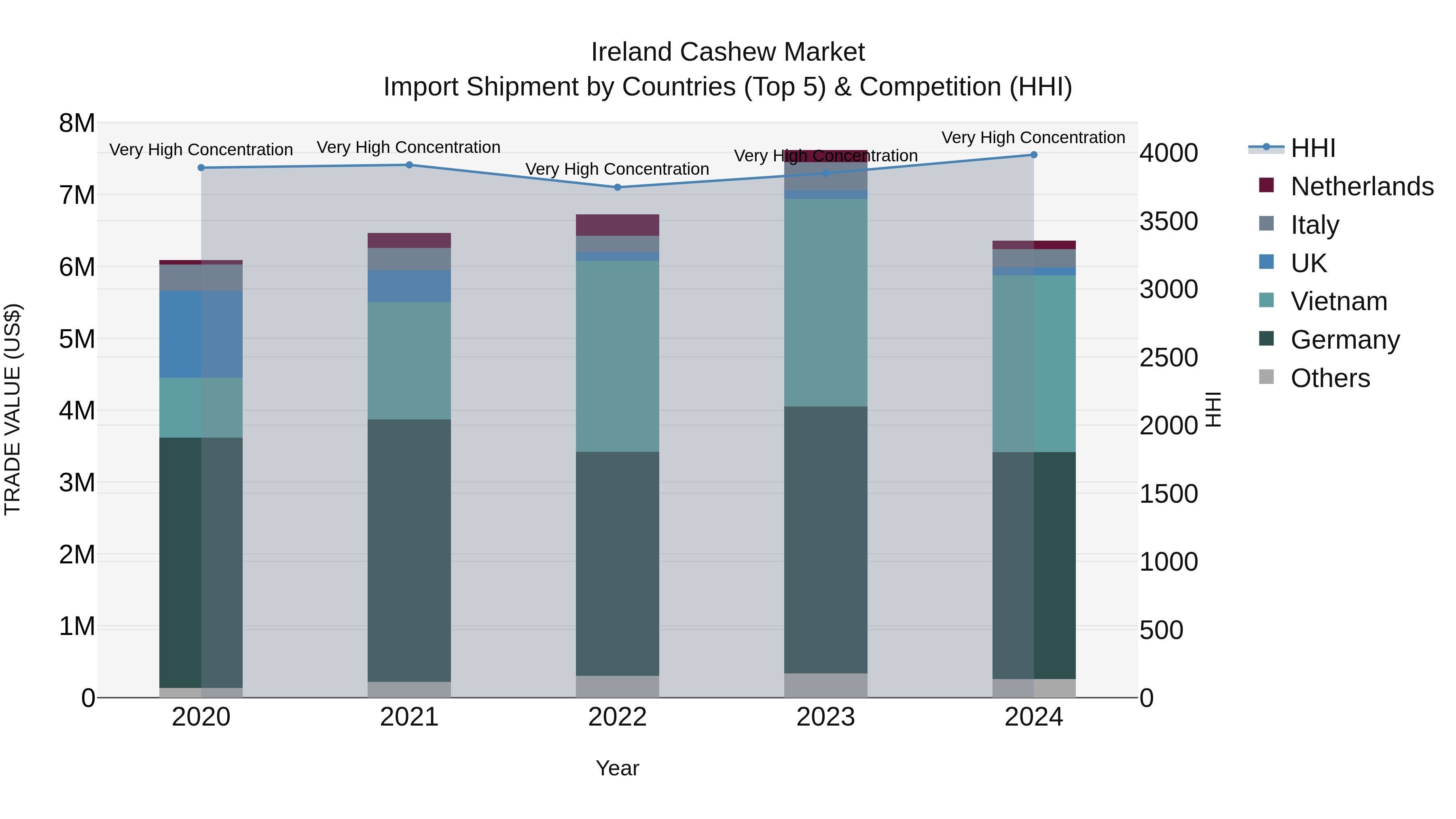 Ireland Cashew Market Top 5 Importing Countries and Market Competition (HHI) Analysis