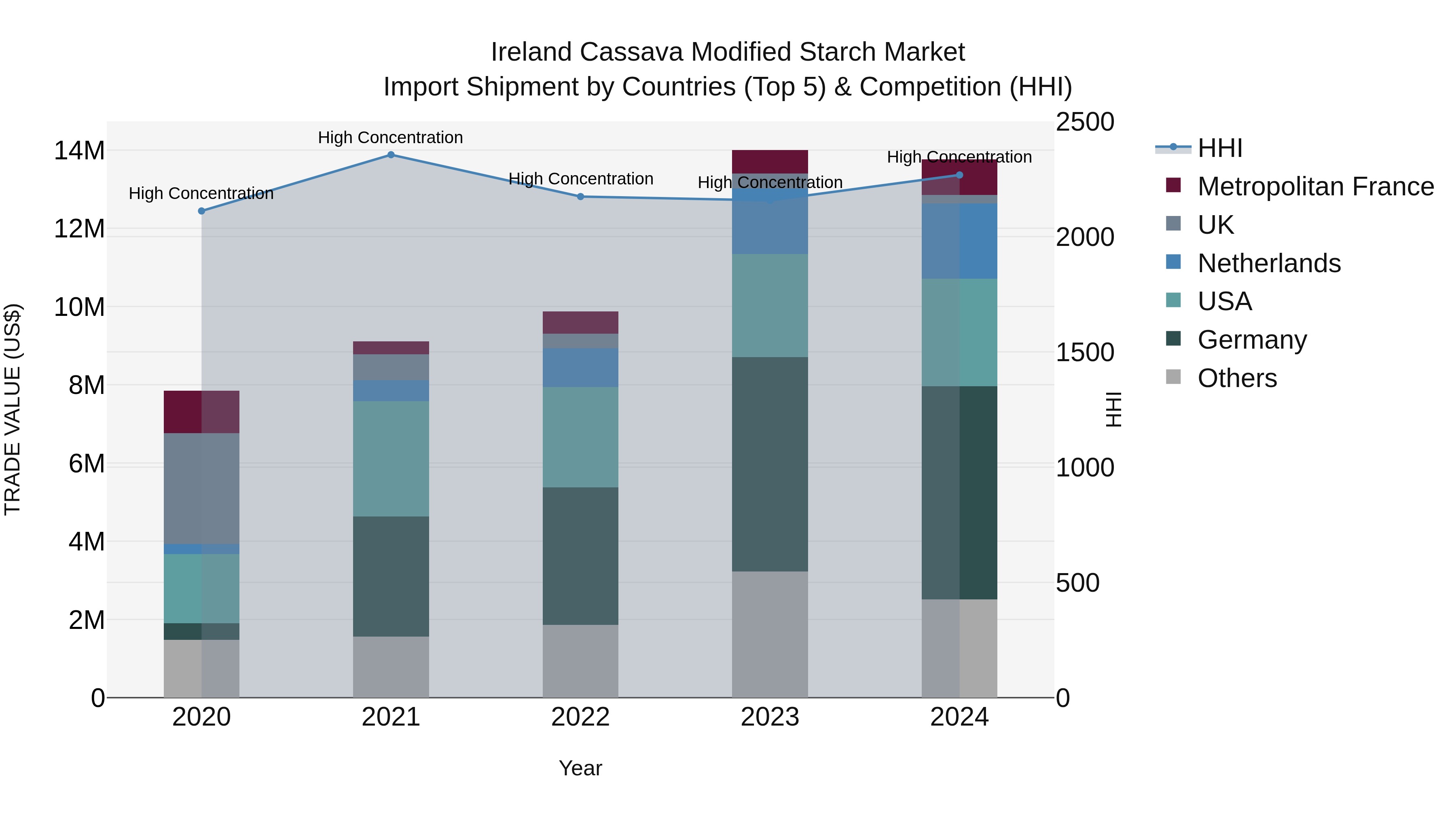 Ireland Cassava Modified Starch Market Top 5 Importing Countries and Market Competition (HHI) Analysis