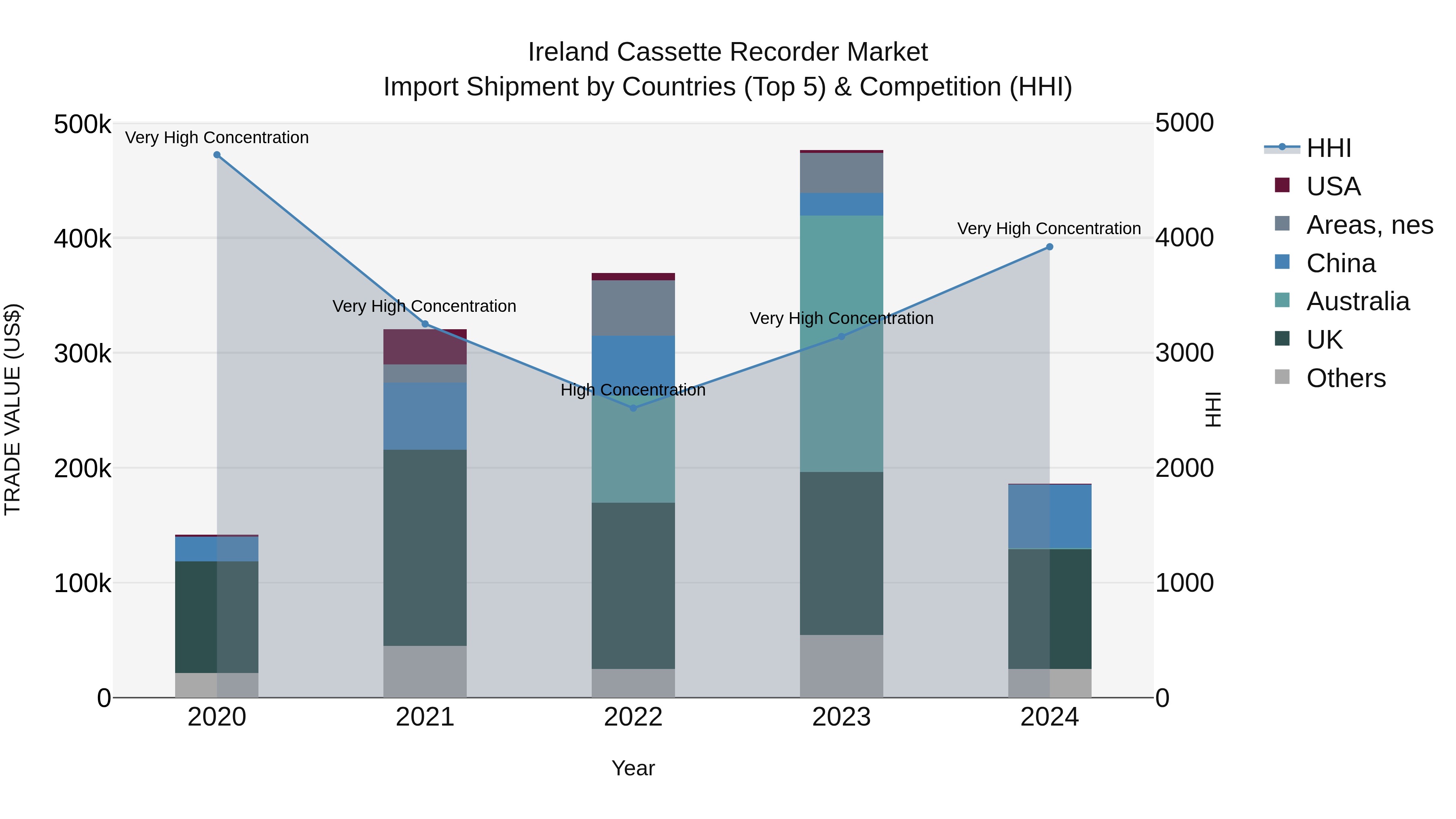 Ireland Cassette Recorder Market Top 5 Importing Countries and Market Competition (HHI) Analysis