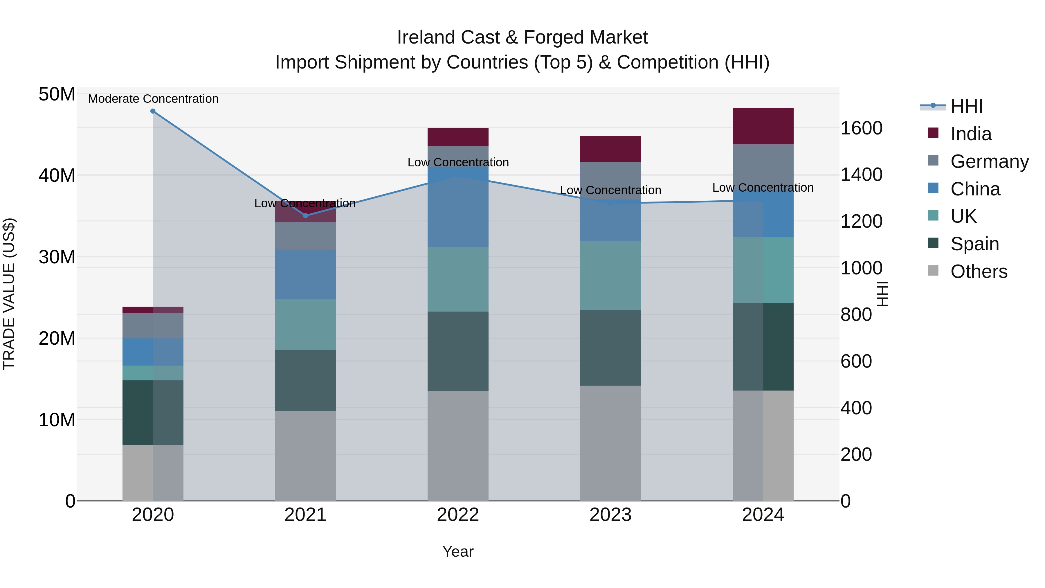 Ireland Cast & Forged Market Top 5 Importing Countries and Market Competition (HHI) Analysis