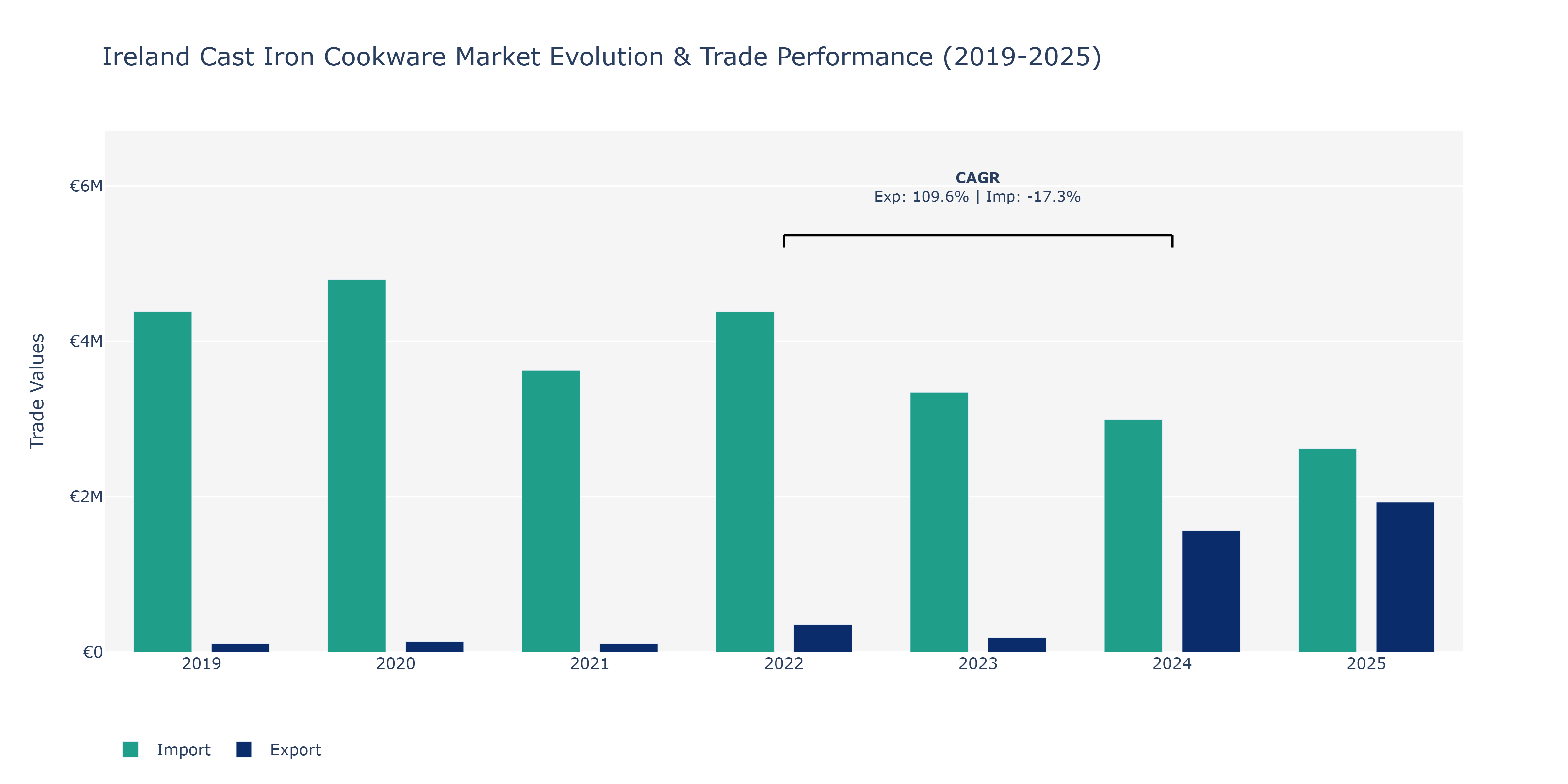 Ireland Cast Iron Cookware Market: Production & Trade Performance (2019-2025)