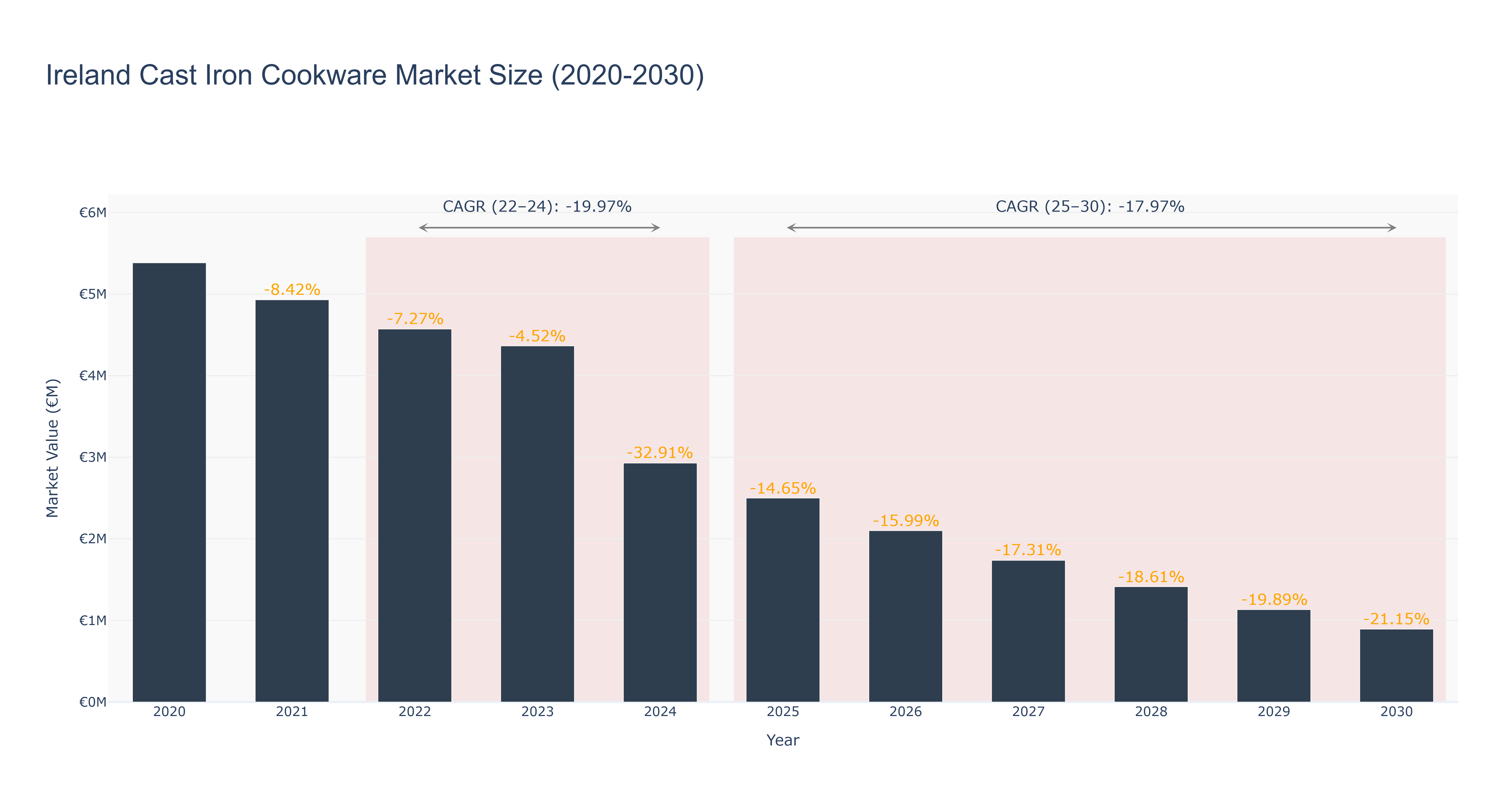 Ireland Cast Iron Cookware Market Size (2020-2030)