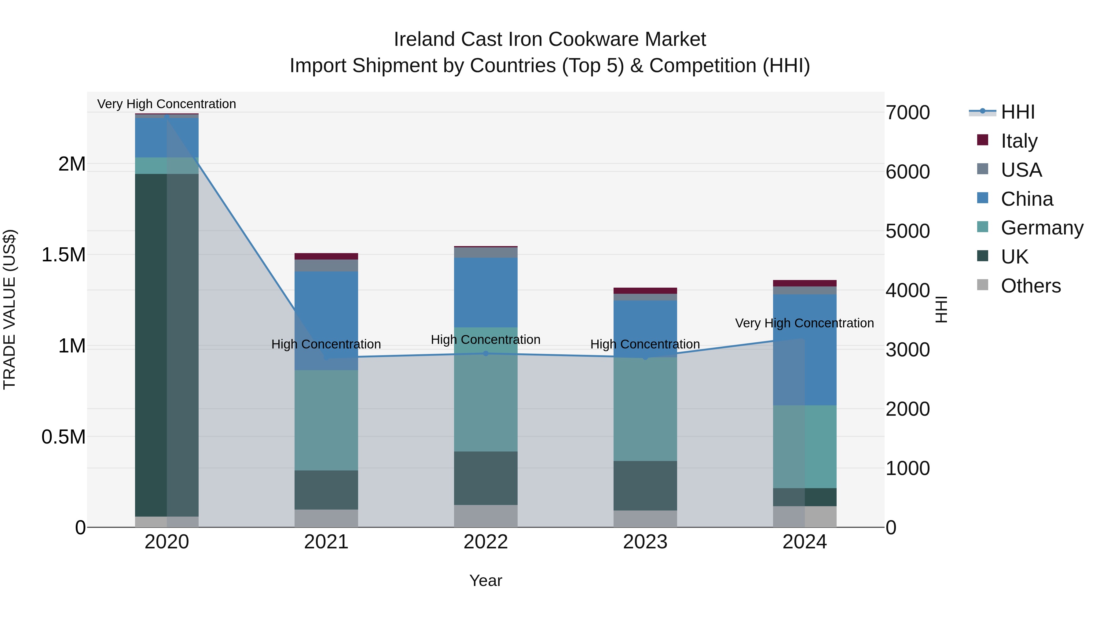 Ireland Cast Iron Cookware Market Top 5 Importing Countries and Market Competition (HHI) Analysis