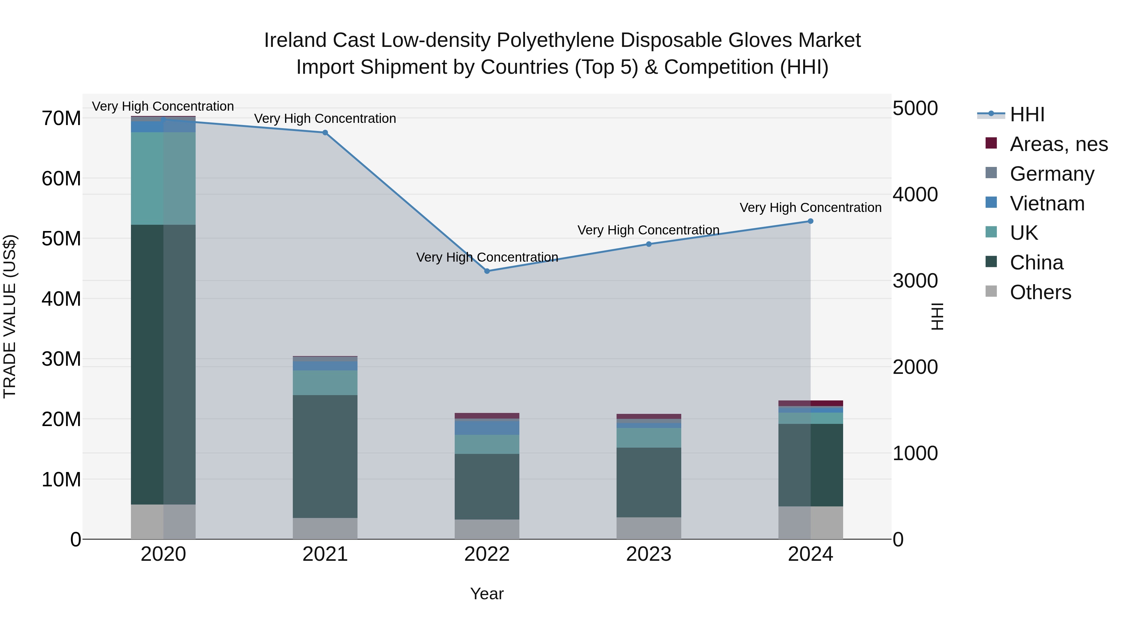 Ireland Cast Low-density Polyethylene Disposable Gloves Market Top 5 Importing Countries and Market Competition (HHI) Analysis