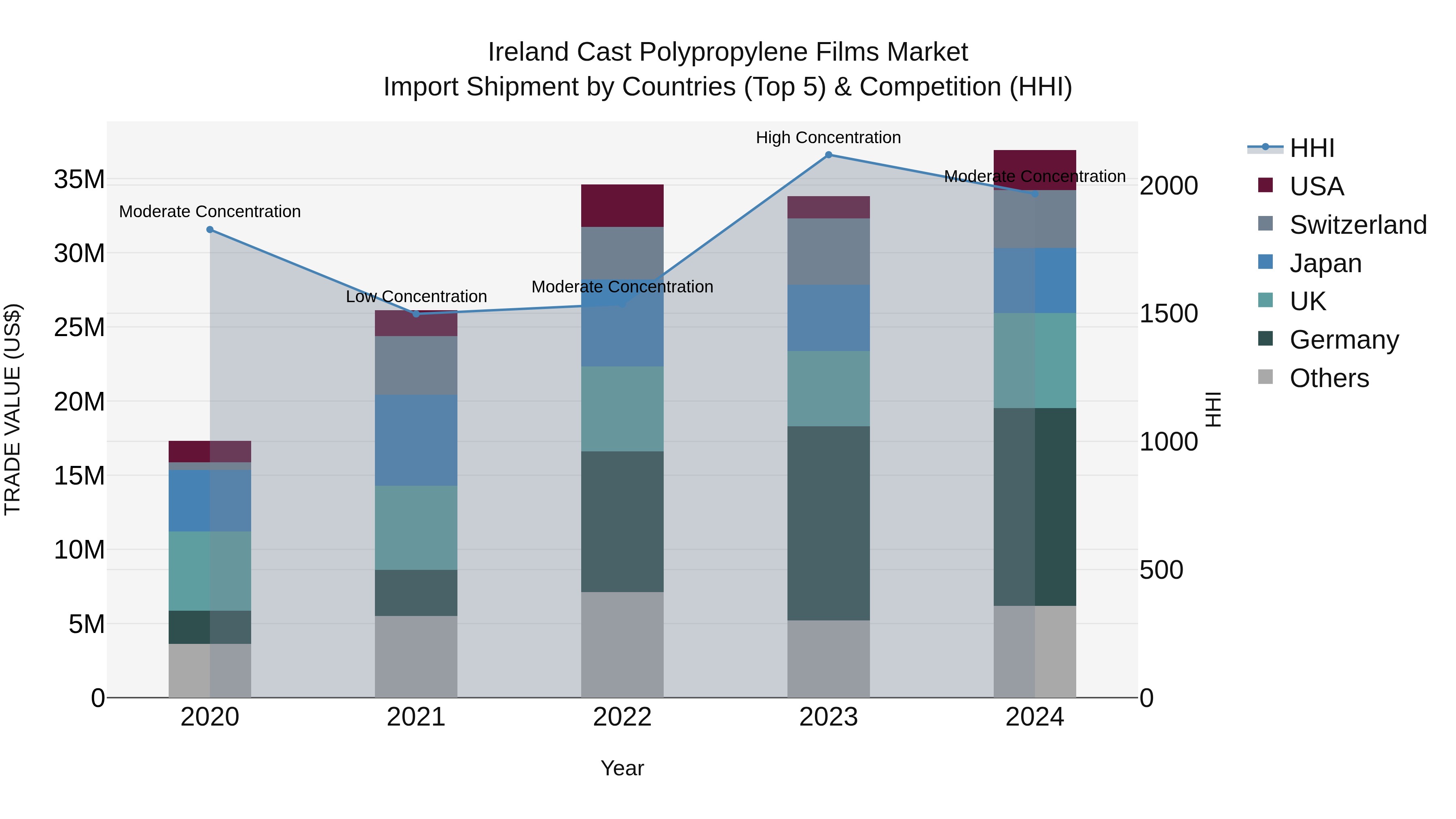 Ireland Cast Polypropylene Films Market Top 5 Importing Countries and Market Competition (HHI) Analysis
