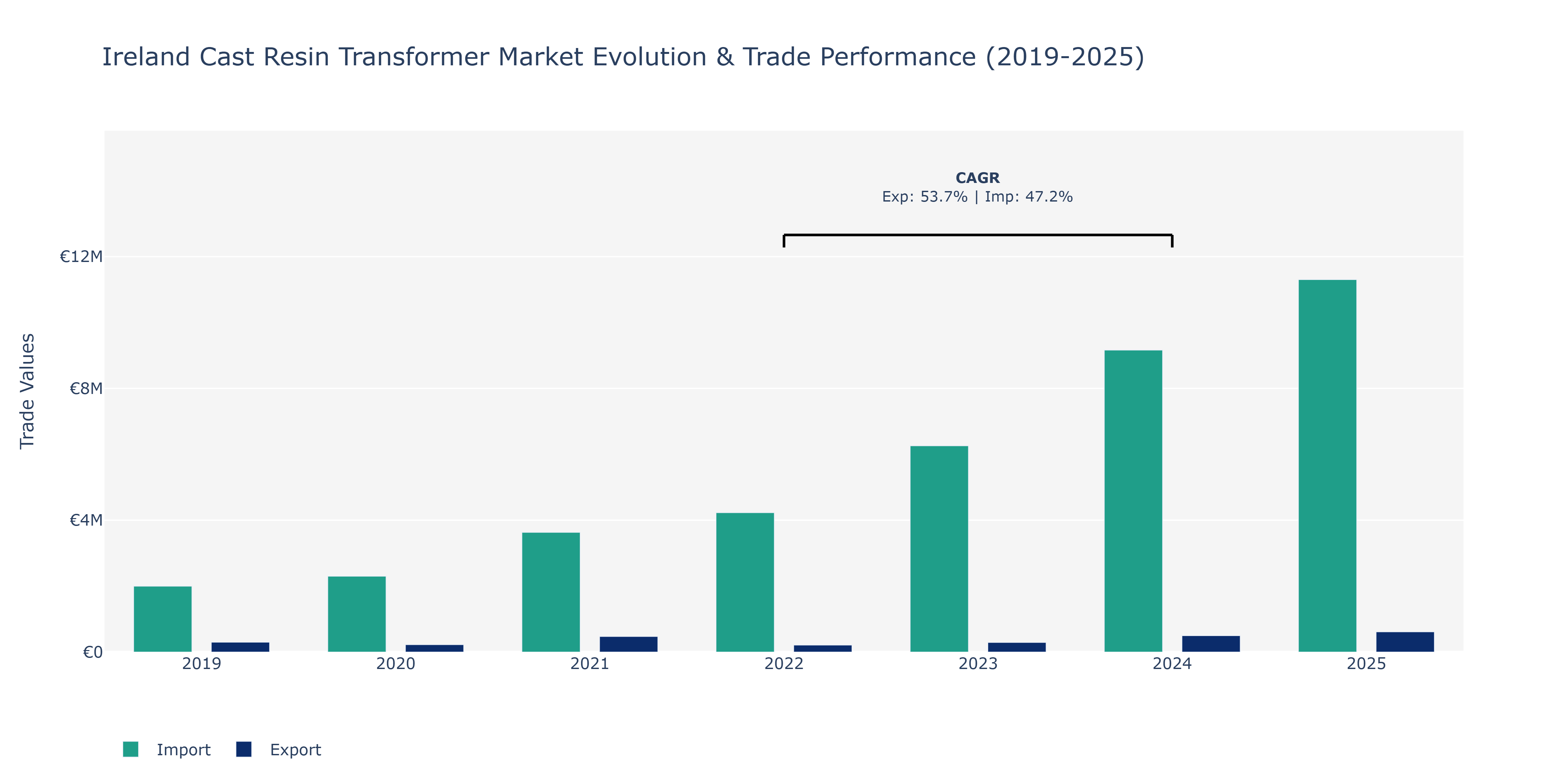 Ireland Cast Resin Transformer Market: Production & Trade Performance (2019-2025)