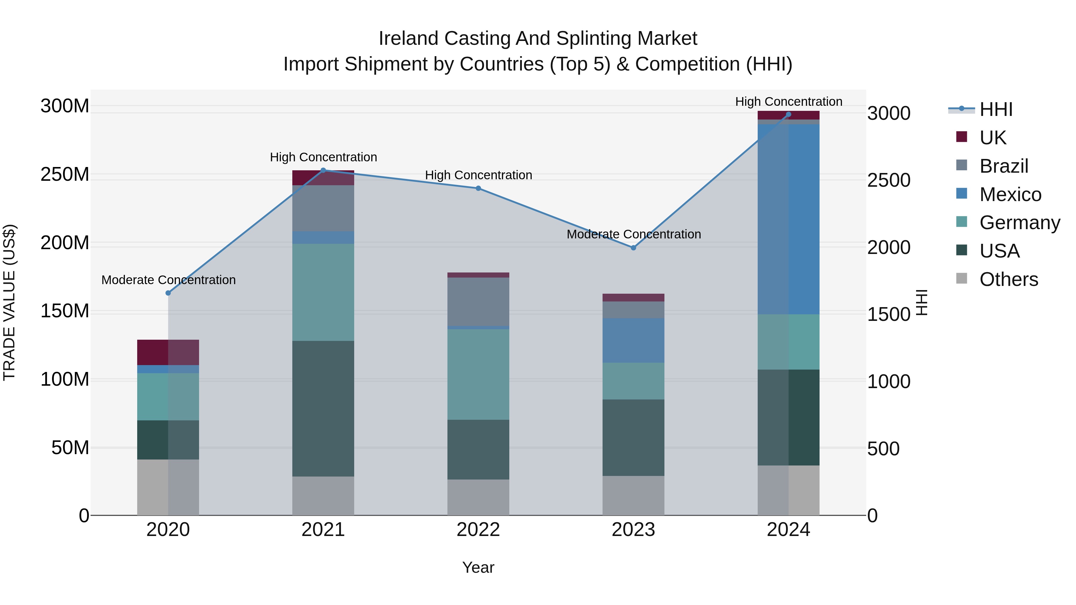 Ireland Casting and Splinting Market Top 5 Importing Countries and Market Competition (HHI) Analysis