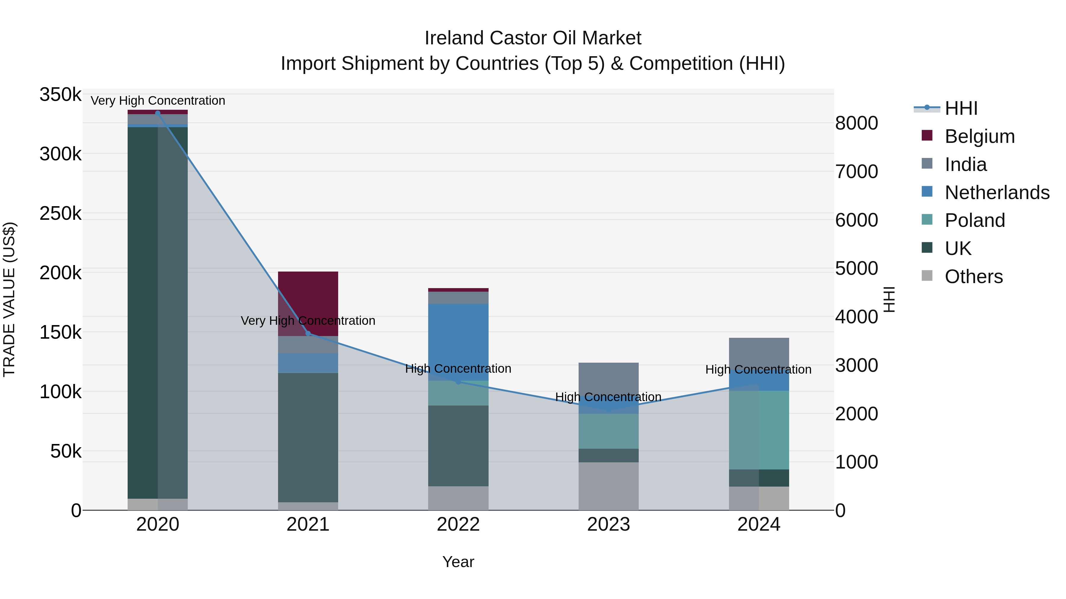 Ireland Castor Oil Market Top 5 Importing Countries and Market Competition (HHI) Analysis