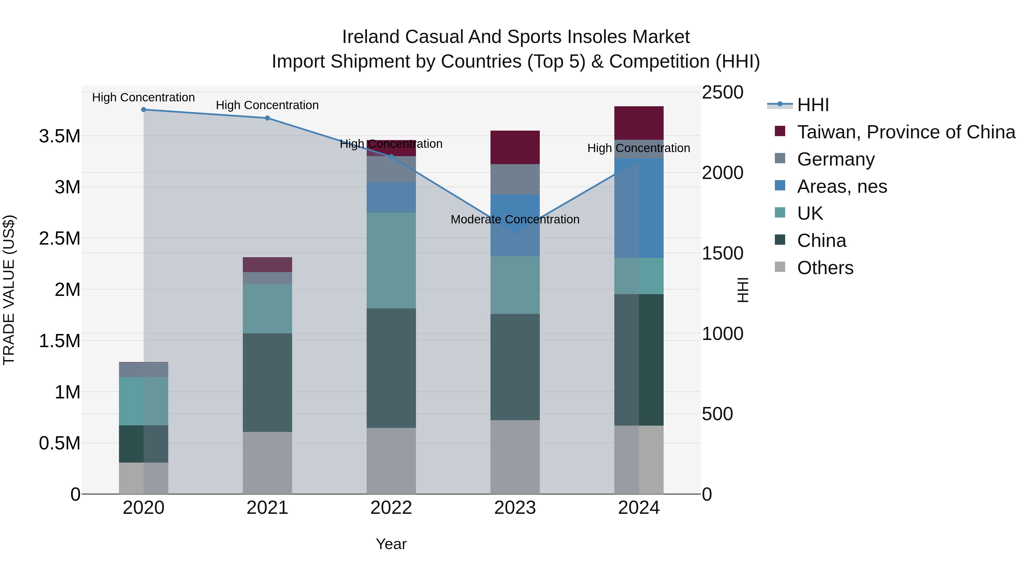 Ireland Casual and Sports Insoles Market Top 5 Importing Countries and Market Competition (HHI) Analysis